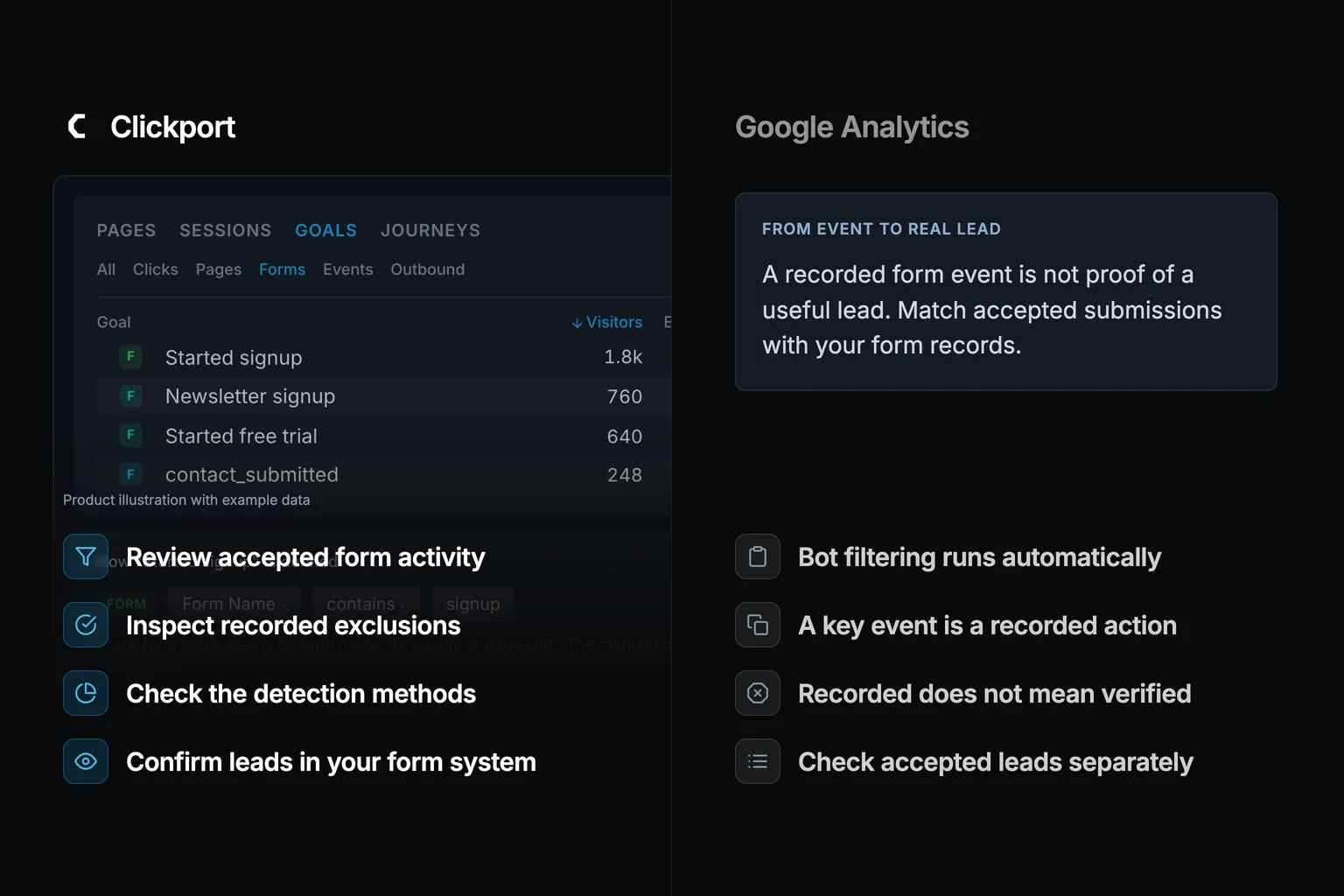 Example Clickport form goals beside a reminder to verify accepted leads. Recorded exclusions do not show an exact human share or a GA4 miss rate.