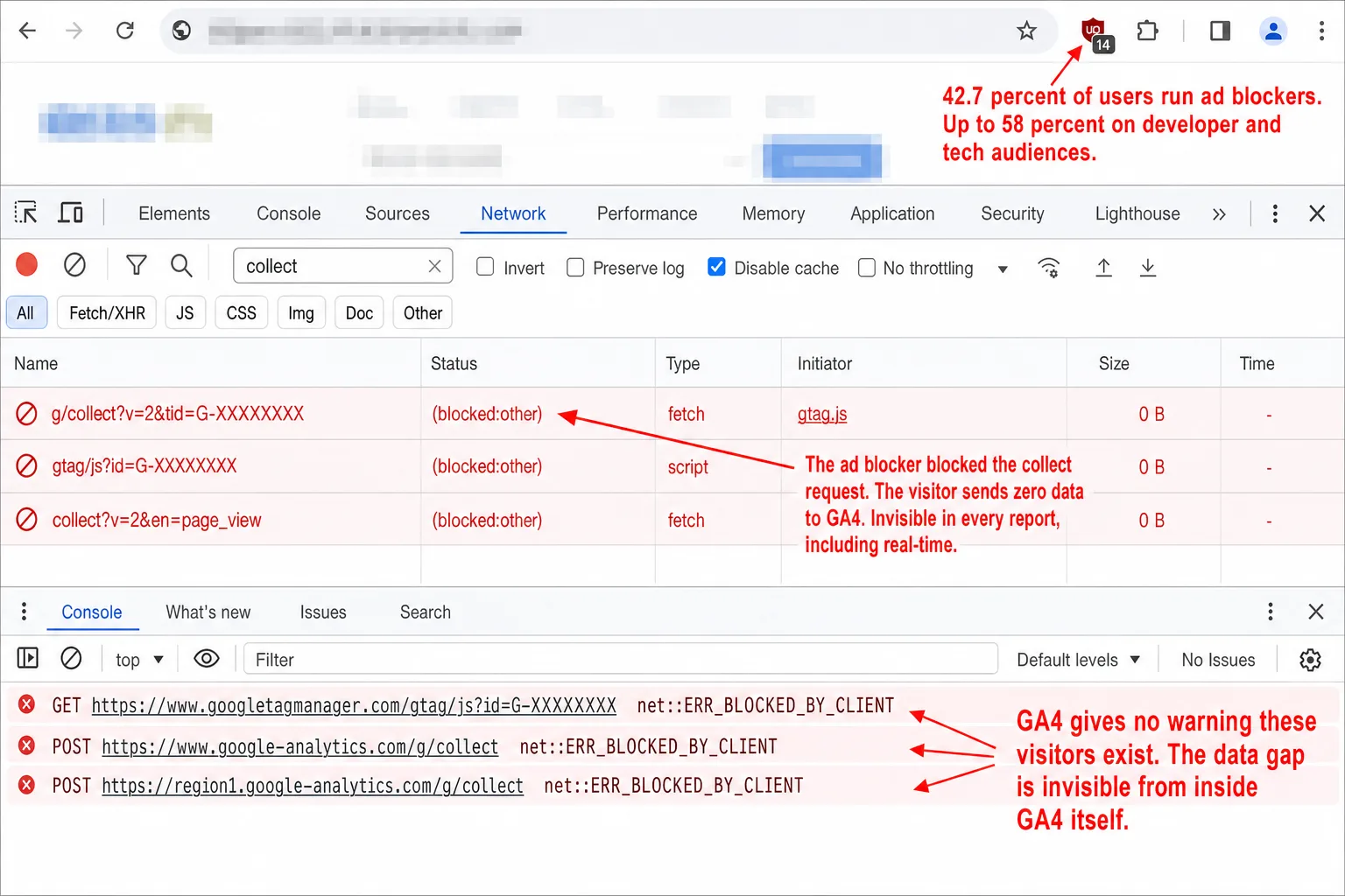 A screenshot of the Chrome DevTools Network panel filtered to collect on a site with an ad blocker active (a uBlock Origin shield in the toolbar shows 14 blocked). Three Google Analytics requests are shown in red with Status (blocked:other): g/collect, gtag/js, and collect?v=2&en=page_view, all 0 B. The Console drawer below shows three net::ERR_BLOCKED_BY_CLIENT errors for googletagmanager.com and google-analytics.com. An annotation reads 'The ad blocker blocked the collect request. The visitor sends zero data to GA4. Invisible in every report, including real-time.' A second annotation reads '42.7 percent of users run ad blockers. Up to 58 percent on developer and tech audiences.' A third annotation reads 'GA4 gives no warning these visitors exist. The data gap is invisible from inside GA4 itself.'