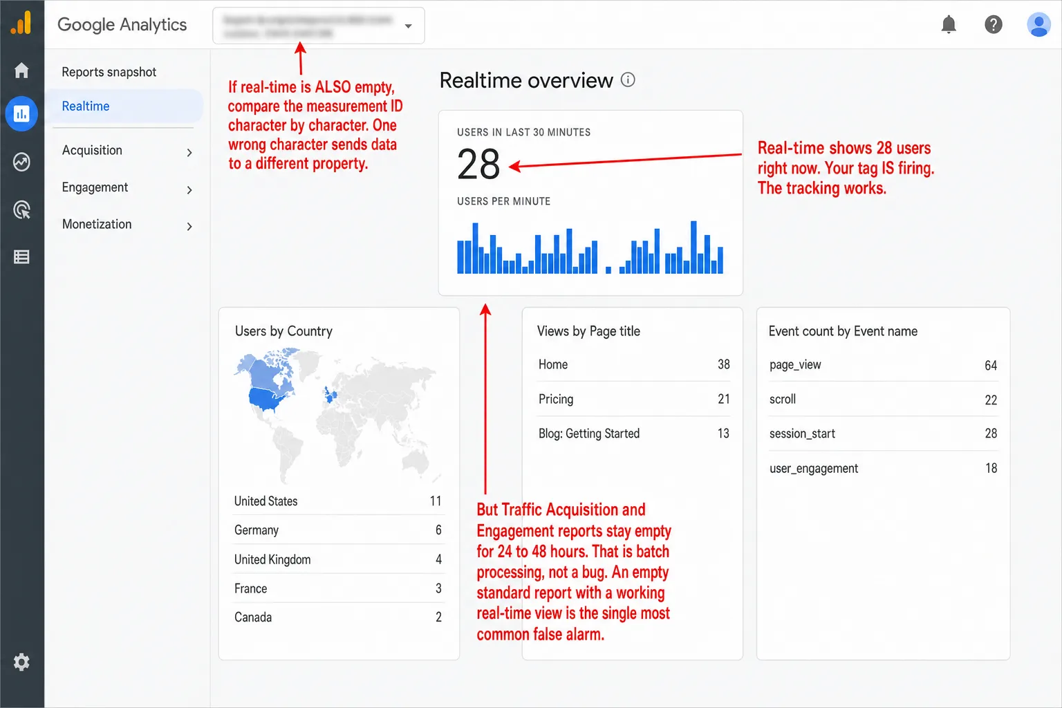 A screenshot of the Google Analytics 4 Realtime overview report. A card reads USERS IN LAST 30 MINUTES with the number 28 and a per-minute bar chart. Cards below show Users by Country (United States 11, Germany 6, United Kingdom 4, France 3, Canada 2), Views by Page title, and Event count by Event name (page_view 64, scroll 22, session_start 28, user_engagement 18). An annotation reads 'Real-time shows 28 users right now. Your tag IS firing. The tracking works.' A second annotation reads 'But Traffic Acquisition and Engagement reports stay empty for 24 to 48 hours. That is batch processing, not a bug. An empty standard report with a working real-time view is the single most common false alarm.' A third annotation reads 'If real-time is ALSO empty, compare the measurement ID character by character. One wrong character sends data to a different property.'