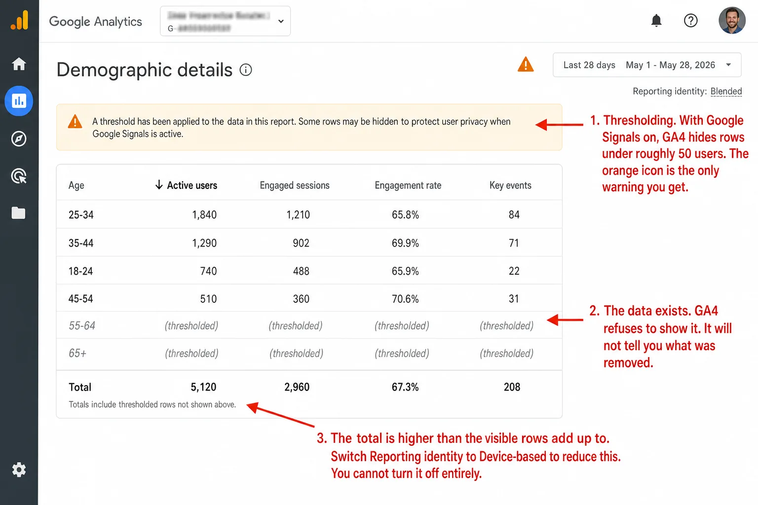 A screenshot of the Google Analytics 4 Demographic details report with a data-thresholding warning. An amber banner reads 'A threshold has been applied to the data in this report. Some rows may be hidden to protect user privacy when Google Signals is active.' The age-bracket table shows 25-34, 35-44, 18-24, and 45-54 with real numbers, but the 55-64 and 65+ rows show (thresholded) in every column. The Total of 5,120 active users is higher than the visible rows add up to. An annotation reads 'Thresholding. With Google Signals on, GA4 hides rows under roughly 50 users. The orange icon is the only warning you get.' A second annotation reads 'The data exists. GA4 refuses to show it. It will not tell you what was removed.' A third annotation reads 'The total is higher than the visible rows add up to. Switch Reporting identity to Device-based to reduce this. You cannot turn it off entirely.'