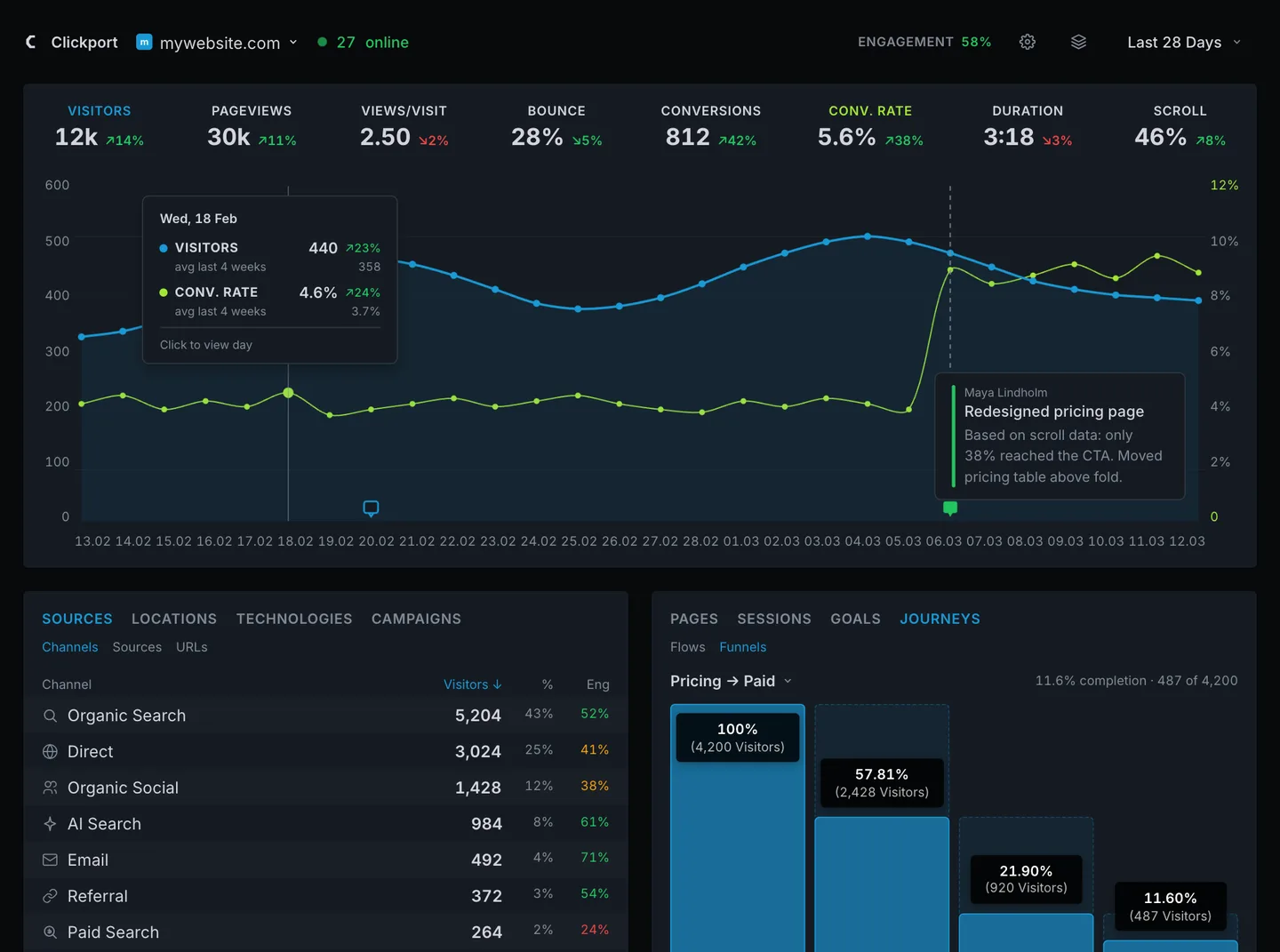 The Clickport dashboard on login: a KPI band with visitors, pageviews, views per visit, bounce, conversions, conversion rate, duration and scroll, each with a week-over-week delta, above a traffic chart with a tooltip comparing the day against its four-week average, and the sources and pages panels below