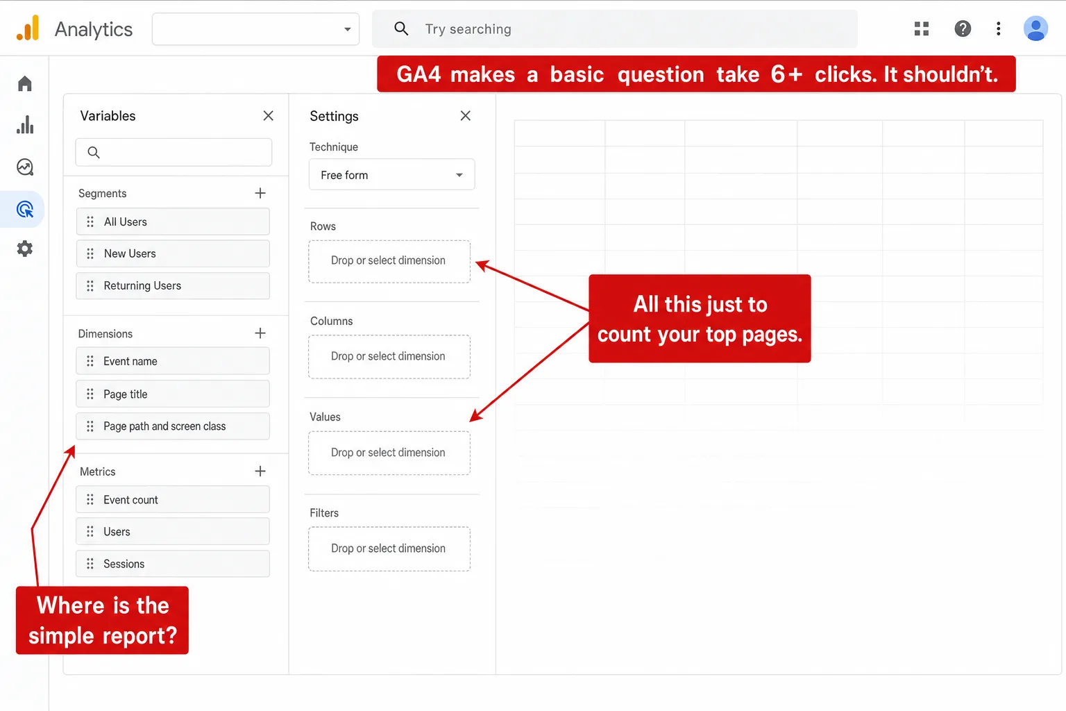 A screenshot of the Google Analytics 4 Explorations report builder in light theme, showing the Variables panel with Segments, Dimensions and Metrics lists, and the Tab Settings panel with empty Rows, Columns, Values and Filters drop zones over a blank canvas. Three red editorial annotations overlay the canvas. One pointing at the empty dimension and metric drop zones reads 'All this just to count your top pages.' A second pointing at the left report menu tree reads 'Where is the simple report?' A third banner across the top reads 'GA4 makes a basic question take 6+ clicks. It shouldn't.'