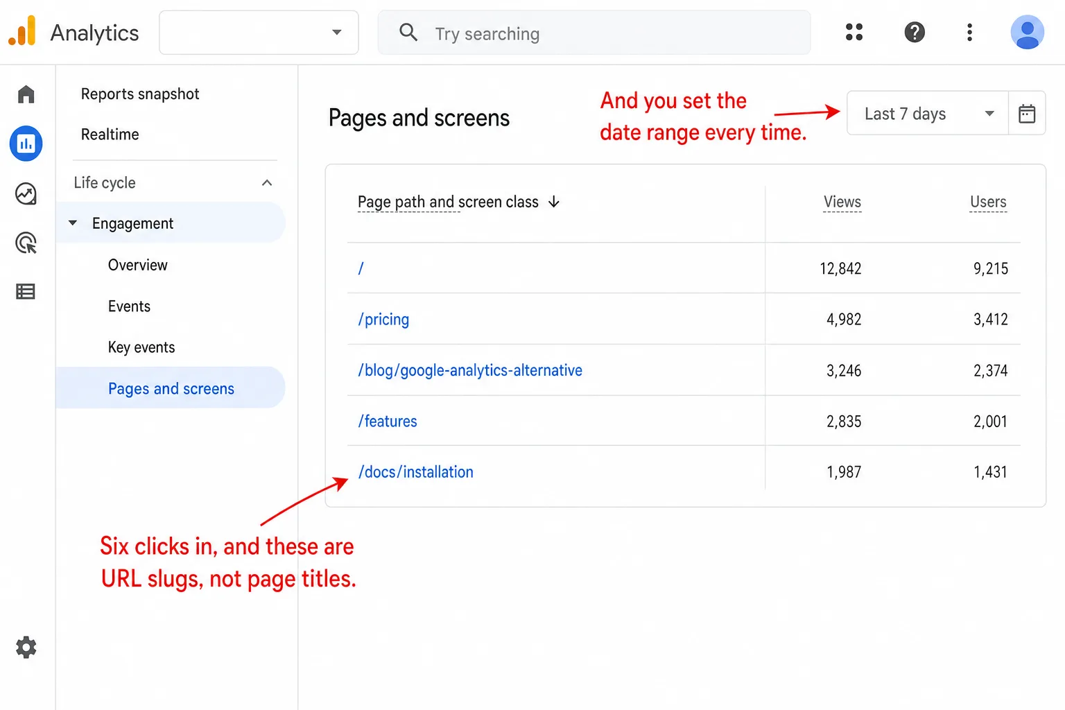 The Google Analytics 4 'Pages and screens' report in light theme. The left navigation shows the path it takes to get here: Reports, Realtime, then an expanded Life cycle and Engagement group with Overview, Events, Key events, and 'Pages and screens' highlighted. The data table's first column is headed 'Page path and screen class' and the rows are raw URL slugs (/, /pricing, /blog/google-analytics-alternative, /features, /docs/installation) with Views and Users columns. A 'Last 7 days' selector sits at top right. A red annotation points at the slug rows reading 'Six clicks in, and these are URL slugs, not page titles.' A second red annotation points at the date selector reading 'And you set the date range every time.'