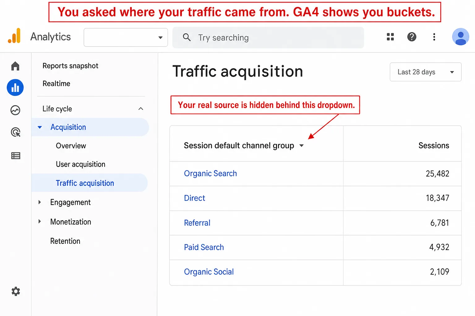The Google Analytics 4 'Traffic acquisition' report in light theme. The left navigation shows Reports, Realtime, and an expanded Acquisition group with Overview, User acquisition, and 'Traffic acquisition' highlighted. The data table's first column is headed 'Session default channel group' with a dropdown caret, and the rows are channel buckets rather than real sources: Organic Search, Direct, Referral, Paid Search, Organic Social, with a Sessions column. A red banner across the top reads 'You asked where your traffic came from. GA4 shows you buckets.' A red annotation points at the channel-group dropdown caret reading 'Your real source is hidden behind this dropdown.'