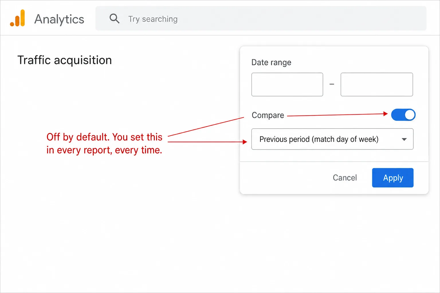 A Google Analytics 4 report header with the date-range picker dropdown open, light theme. The panel shows a 'Date range' section with two date fields, a 'Compare' row with a blue toggle switched on, and a comparison-method dropdown reading 'Previous period (match day of week)', with Cancel and Apply buttons at the bottom. A red annotation points at the Compare toggle and the method dropdown reading 'Off by default. You set this in every report, every time.'