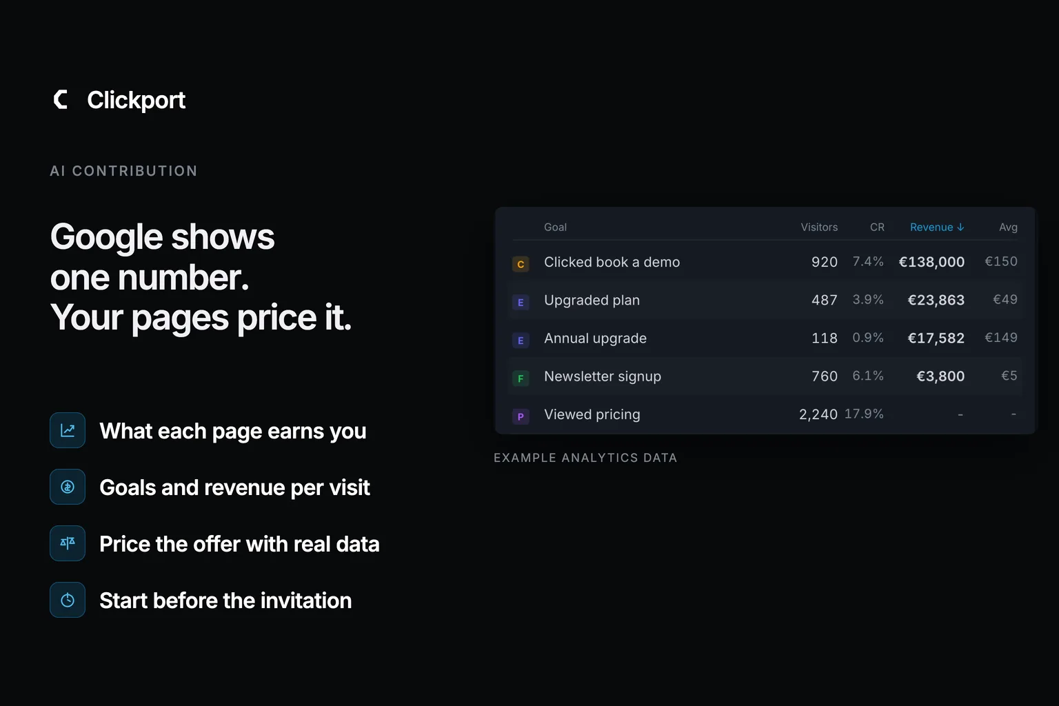 Blog hero on a near-black canvas. Left: the Clickport wordmark, the kicker AI CONTRIBUTION, the headline Google shows one number, your pages price it, and four labels reading what each page earns you; goals and revenue per visit; price the offer with real data; start before the invitation. Right: a Clickport Goals panel captured from the product mockups, with columns for Goal, Visitors, CR, Revenue and Avg, showing example rows for a demo click, plan upgrades, a newsletter signup and a pricing view, captioned EXAMPLE ANALYTICS DATA.