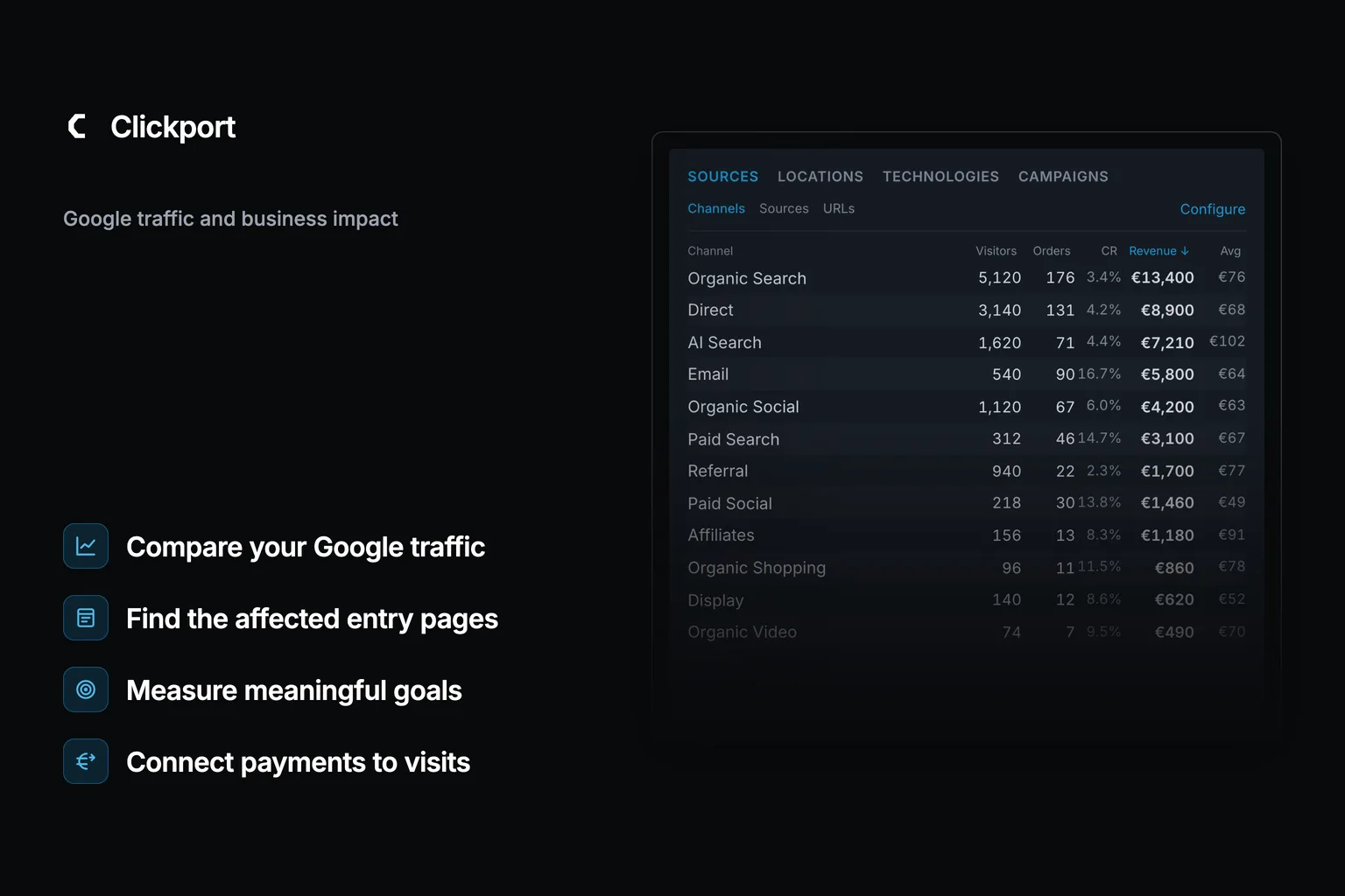 Clickport's dark product hero. Four blue icon rows describe comparing Google traffic, finding affected entry pages, measuring goals, and connecting payments to visits. The right side shows the revenue-by-channel panel from the Clickport homepage preview. Its example values illustrate the product and are not study results.