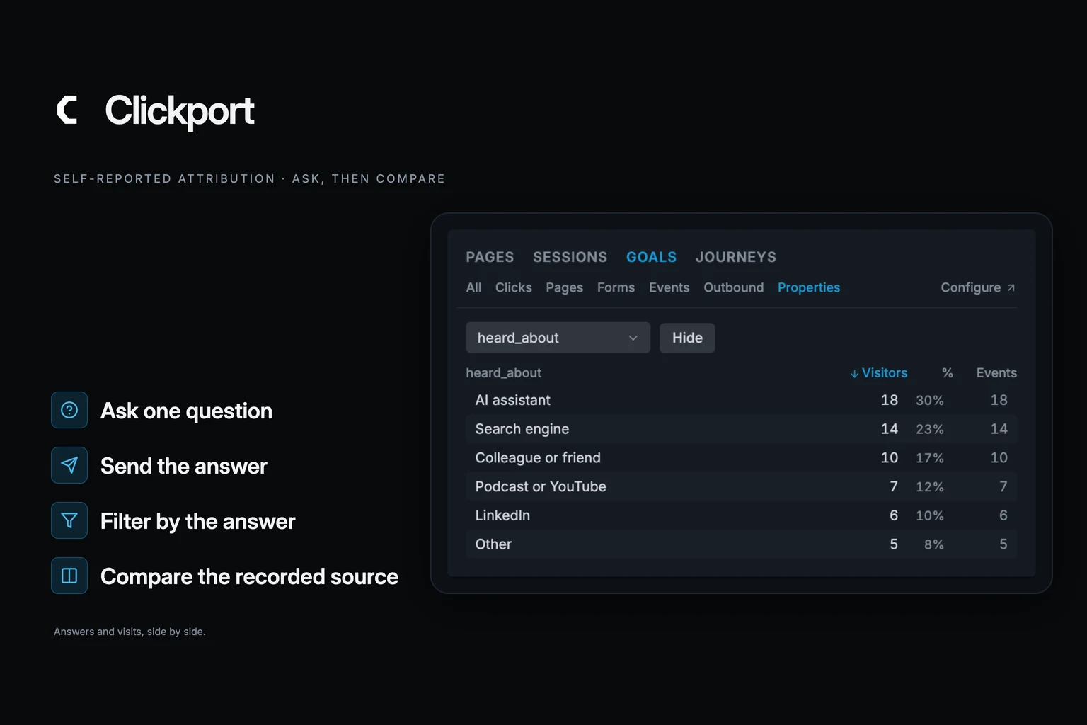 Clickport Goals Properties panel with heard_about answers beside four steps: ask one question, send the answer, filter by the answer, compare the recorded source.