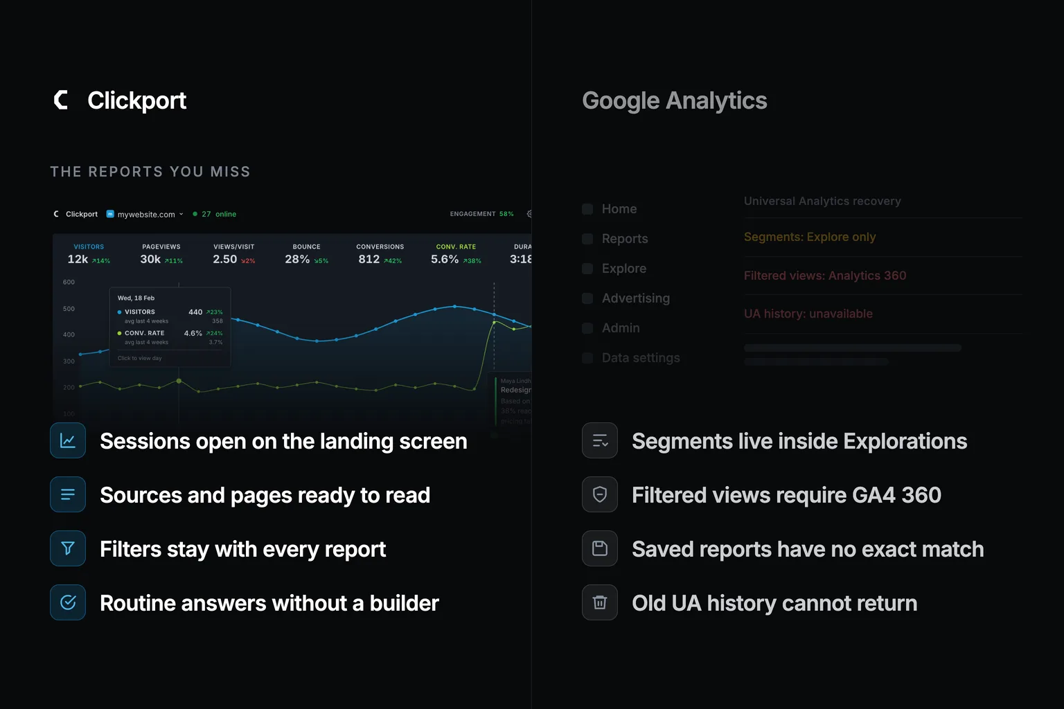A split dark-theme comparison. Clickport shows a real analytics dashboard with finished reports on the left. A ghosted Google Analytics interface shows moved and restricted Universal Analytics workflows on the right.