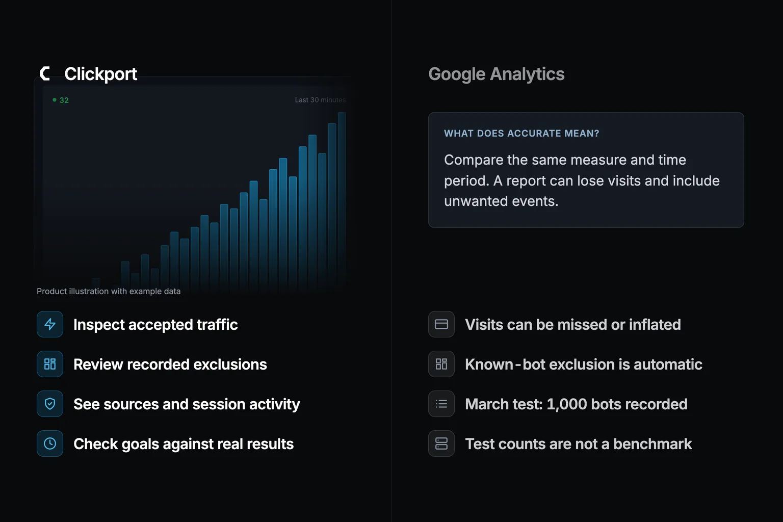 Example Clickport realtime panel beside checks for missing visits and unwanted events. The March bot-test result is labelled as a test, not a general benchmark.