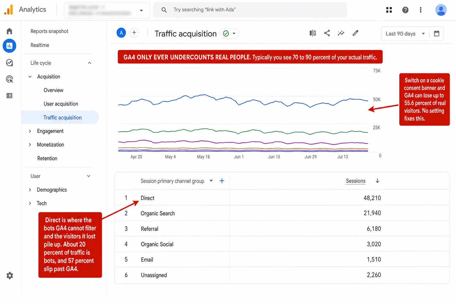 A screenshot of a Google Analytics 4 Traffic acquisition report with three red editorial annotations overlaid. A banner across the top reads 'GA4 ONLY EVER UNDERCOUNTS REAL PEOPLE. Typically you see 70 to 90 percent of your actual traffic.' An annotation pointing at the Direct channel row reads 'Direct is where the bots GA4 cannot filter and the visitors it lost pile up. About 20 percent of traffic is bots, and 57 percent slip past GA4.' A third annotation reads 'Switch on a cookie consent banner and GA4 can lose up to 55.6 percent of real visitors. No setting fixes this.'