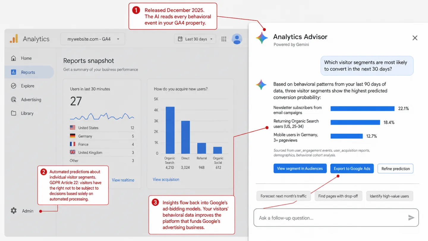 A screenshot of the Google Analytics 4 interface with the Analytics Advisor side panel open. The panel is labeled 'Analytics Advisor', subtitled 'Powered by Gemini', and shows a predicted-conversion bar chart in response to a user prompt. Action chips below read 'View segment in Audiences', 'Export to Google Ads', and 'Refine prediction'. Three red annotations sit in the margins. One reads 'Released December 2025. The AI reads every behavioral event in your GA4 property.' Another reads 'Automated predictions about individual visitor segments. GDPR Article 22: visitors have the right not to be subject to decisions based solely on automated processing.' A third reads 'Insights flow back into Google's ad-bidding models. Your visitors' behavioral data improves the platform that funds Google's advertising business.'