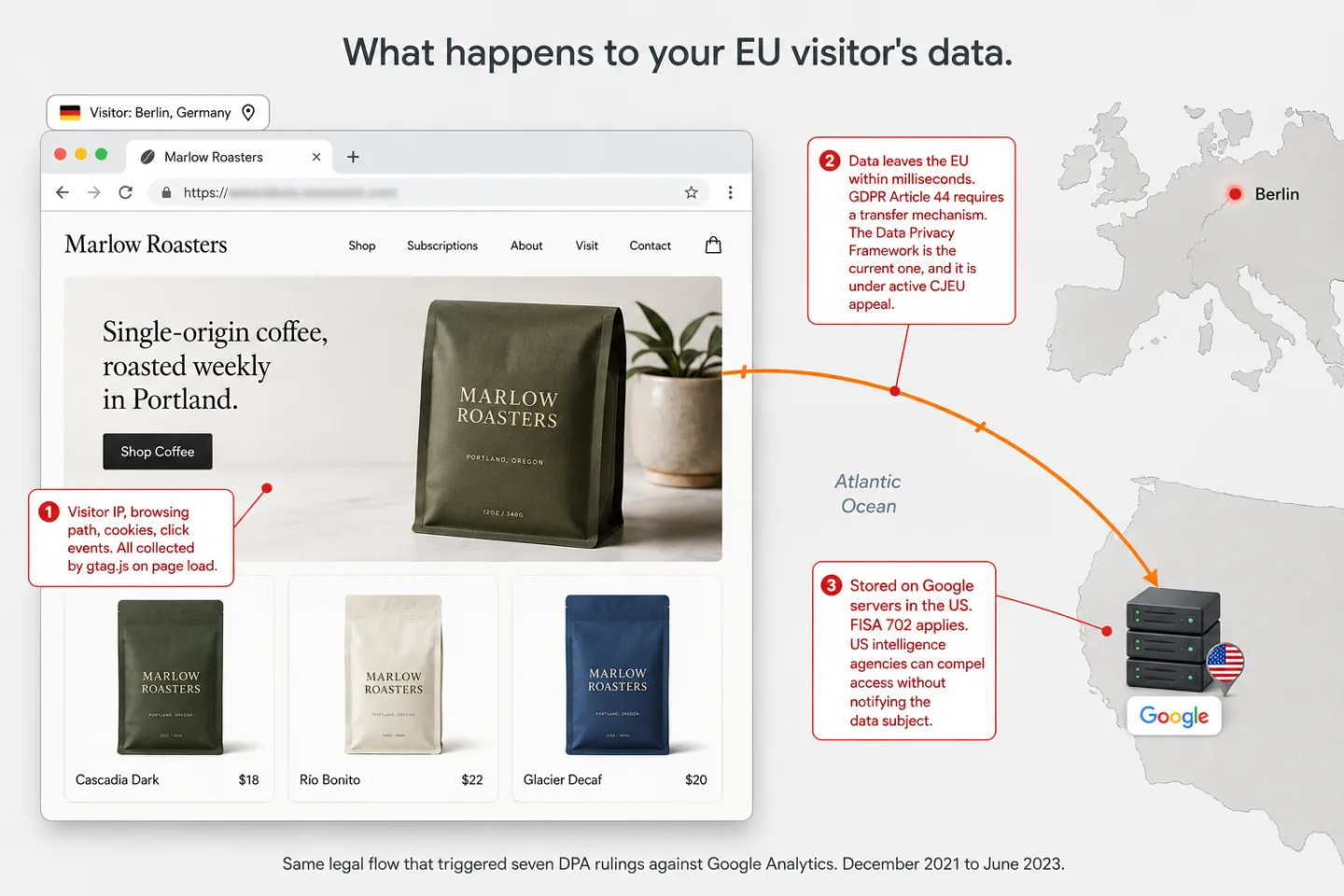 An editorial illustration titled 'What happens to your EU visitor's data.' showing the flow from a Berlin visitor through a browser to Google's US servers. Three red annotations point at each stage. The first reads 'Visitor IP, browsing path, cookies, click events. All collected by gtag.js on page load.' The second reads 'Data leaves the EU within milliseconds. GDPR Article 44 requires a transfer mechanism. The Data Privacy Framework is the current one, and it is under active CJEU appeal.' The third reads 'Stored on Google servers in the US. FISA 702 applies. US intelligence agencies can compel access without notifying the data subject.' A footnote at the bottom reads 'Same legal flow that triggered seven DPA rulings against Google Analytics. December 2021 to June 2023.'