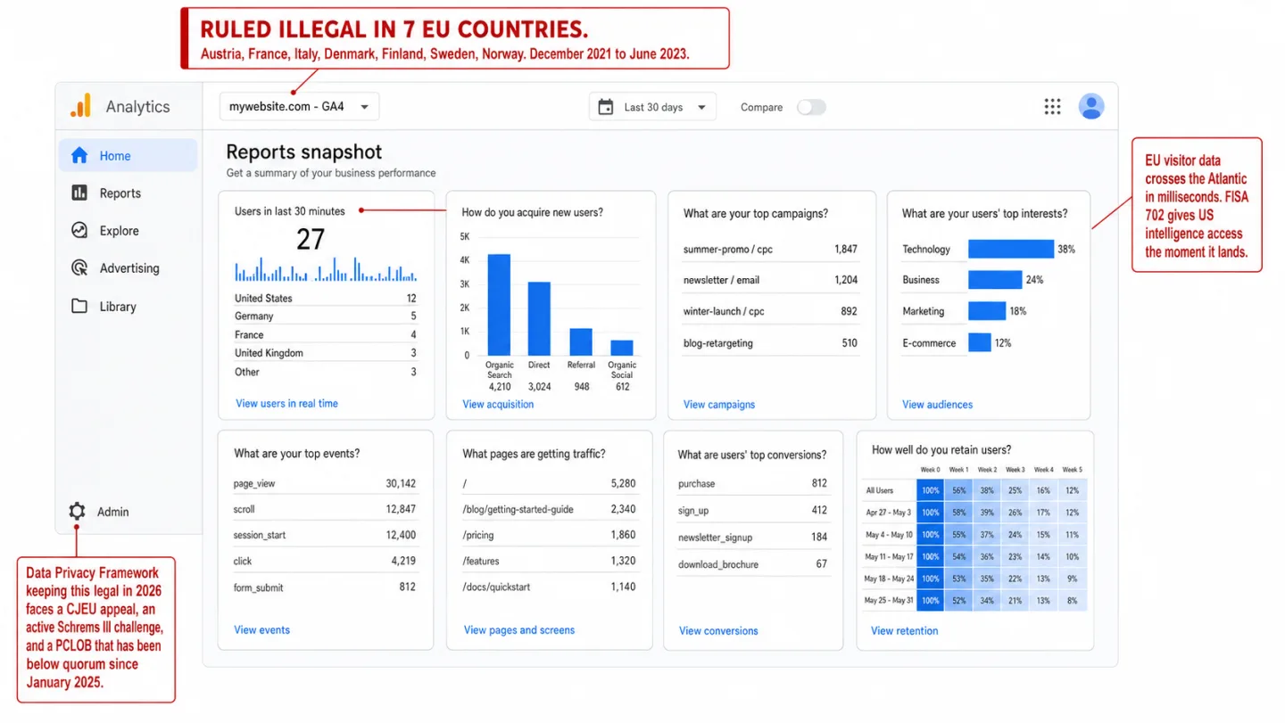A screenshot of a Google Analytics 4 dashboard with three red editorial annotations overlaid. A banner across the top reads 'RULED ILLEGAL IN 7 EU COUNTRIES. Austria, France, Italy, Denmark, Finland, Sweden, Norway. December 2021 to June 2023.' A right-margin annotation reads 'EU visitor data crosses the Atlantic in milliseconds. FISA 702 gives US intelligence access the moment it lands.' A lower-left annotation reads 'Data Privacy Framework keeping this legal in 2026 faces a CJEU appeal, an active Schrems III challenge, and a PCLOB that has been below quorum since January 2025.'