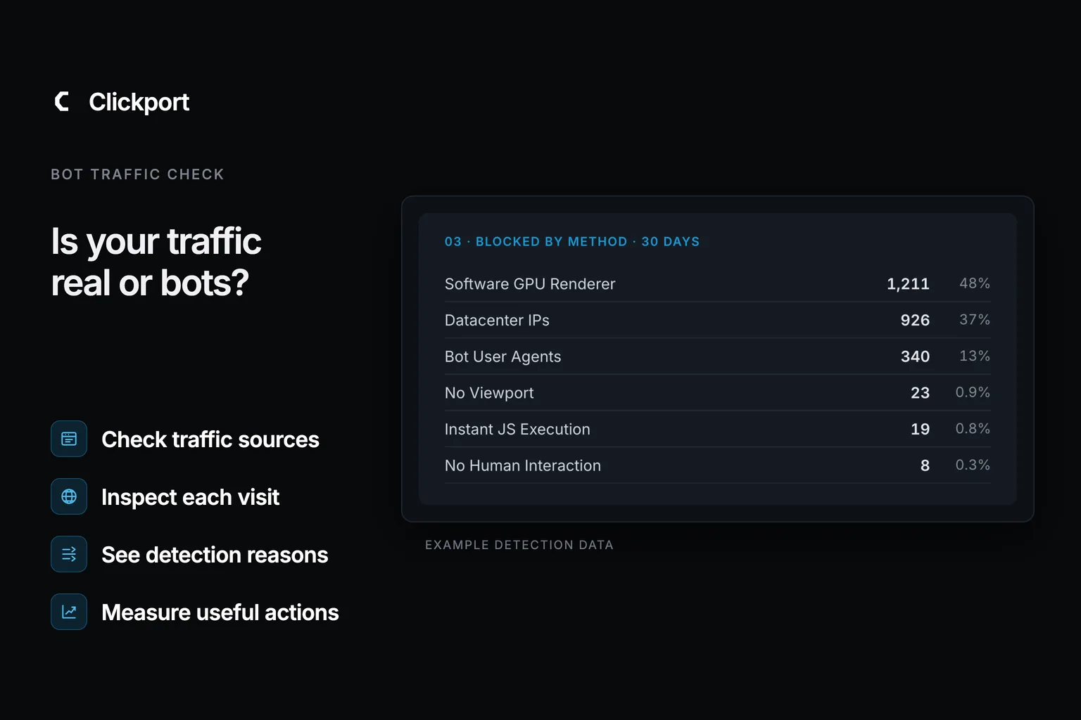 Clickport guide to checking unusual website traffic. Four steps cover traffic sources, individual visits, detection reasons, and useful actions. A Bot Center panel shows detection methods with example data.