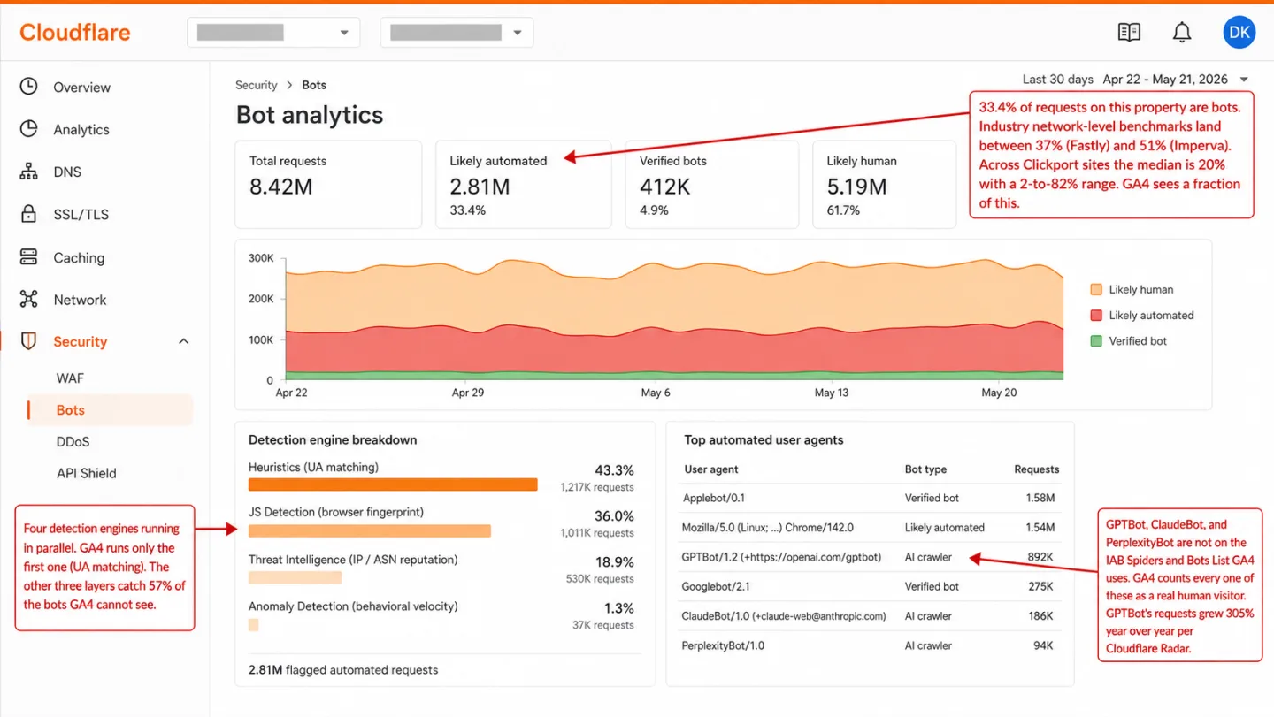 A screenshot of a Cloudflare Bot Management analytics dashboard for the last 30 days. The account and zone selectors at the top are blurred. KPI tiles show 8.42M total requests, 2.81M Likely automated (33.4%), 412K Verified bots (4.9%), and 5.19M Likely human (61.7%). Below the chart, a Detection engine breakdown panel lists four engines with hit shares: Heuristics (UA matching) 43.3%, JS Detection (browser fingerprint) 36.0%, Threat Intelligence (IP / ASN reputation) 18.9%, Anomaly Detection (behavioral velocity) 1.3%. A Top automated user agents table lists Applebot, headless Chrome, GPTBot, Googlebot, ClaudeBot, and PerplexityBot. An annotation reads '33.4% of requests on this property are bots. Industry network-level benchmarks land between 37% (Fastly) and 51% (Imperva). Across Clickport sites the median is 20% with a 2-to-82% range. GA4 sees a fraction of this.' Another reads 'Four detection engines running in parallel. GA4 runs only the first one (UA matching). The other three layers catch 57% of the bots GA4 cannot see.' A third reads 'GPTBot, ClaudeBot, and PerplexityBot are not on the IAB Spiders and Bots List GA4 uses. GA4 counts every one of these as a real human visitor. GPTBot's requests grew 305% year over year per Cloudflare Radar.'