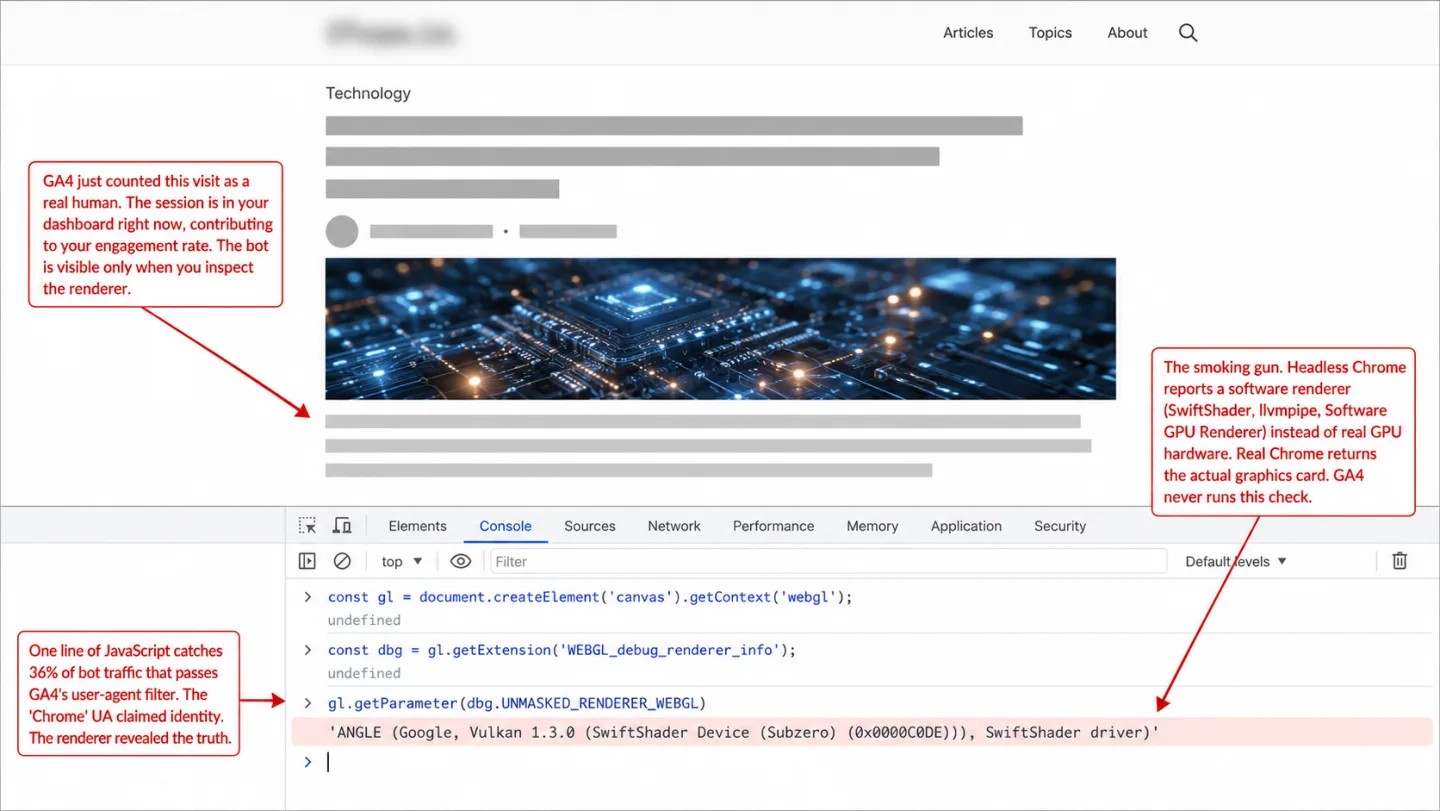 A screenshot of a generic article page with Chrome DevTools docked underneath, Console tab active. The page brand area is blurred. The Console shows a six-line JavaScript session culminating in a getParameter call against WEBGL_debug_renderer_info that returns the string 'ANGLE (Google, Vulkan 1.3.0 (SwiftShader Device (Subzero) (0x0000C0DE)), SwiftShader driver)', highlighted pale red. An annotation reads 'The smoking gun. Headless Chrome reports a software renderer (SwiftShader, llvmpipe, Software GPU Renderer) instead of real GPU hardware. Real Chrome returns the actual graphics card. GA4 never runs this check.' Another reads 'One line of JavaScript catches 36% of bot traffic that passes GA4's user-agent filter. The Chrome UA claimed identity. The renderer revealed the truth.' A third reads 'GA4 just counted this visit as a real human. The session is in your dashboard right now, contributing to your engagement rate. The bot is visible only when you inspect the renderer.'