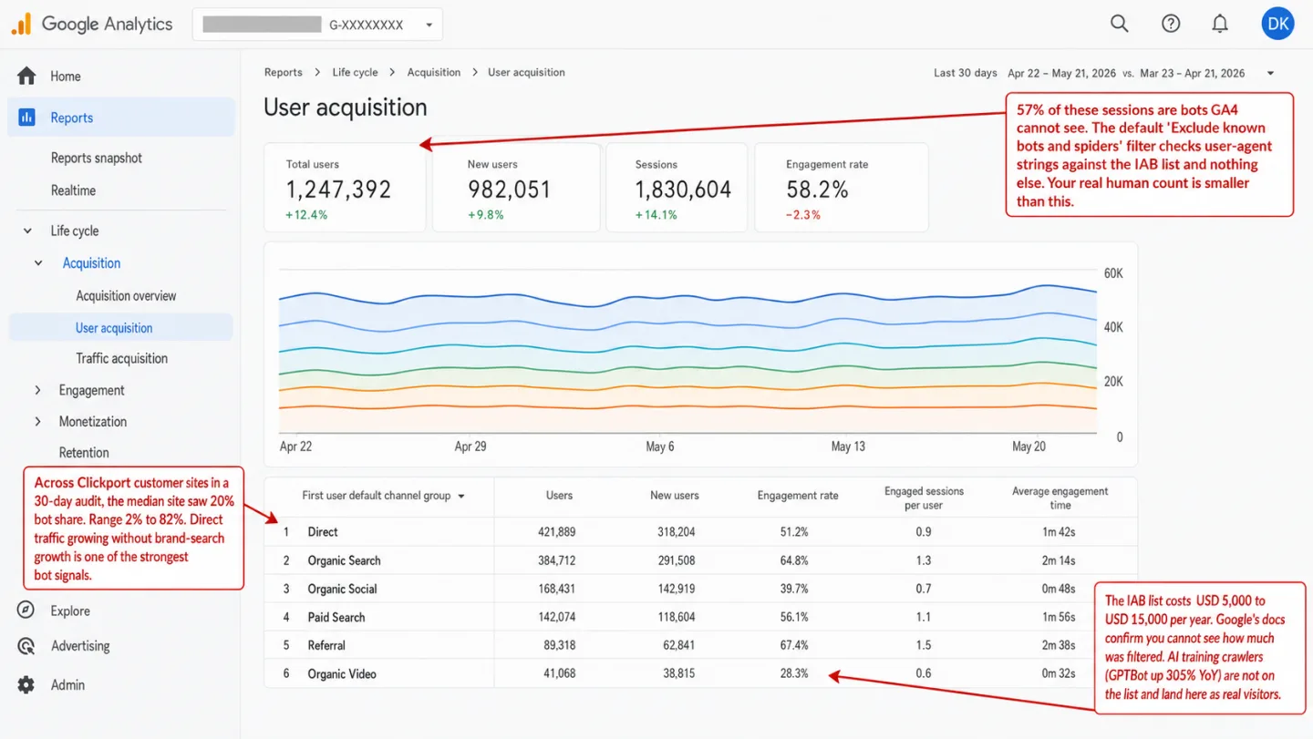 A screenshot of a Google Analytics 4 User acquisition report for the last 30 days, with three red editorial annotations overlaid. The property selector at the top is blurred. KPI tiles show 1,247,392 total users, 982,051 new users, 1,830,604 sessions, and 58.2% engagement rate. An annotation reads '57% of these sessions are bots GA4 cannot see. The default Exclude known bots and spiders filter checks user-agent strings against the IAB list and nothing else. Your real human count is smaller than this.' Another reads 'Across Clickport customer sites in a 30-day audit, the median site saw 20% bot share. Range 2% to 82%. Direct traffic growing without brand-search growth is one of the strongest bot signals.' A third reads 'The IAB list costs USD 5,000 to USD 15,000 per year. Google's docs confirm you cannot see how much was filtered. AI training crawlers (GPTBot up 305% YoY) are not on the list and land here as real visitors.'