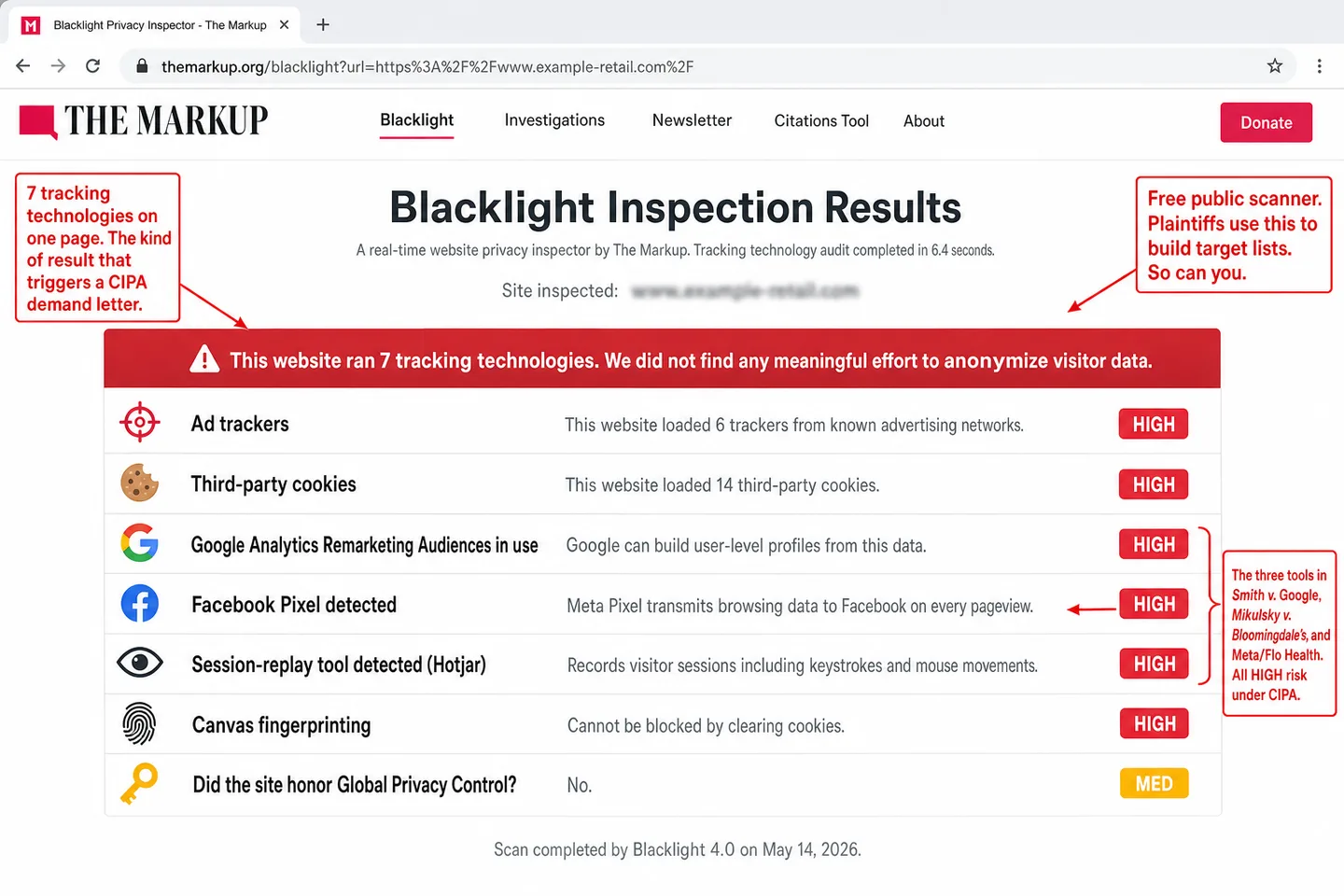 A screenshot of The Markup's Blacklight privacy scanner results page at themarkup.org/blacklight showing a website's tracking inventory, with three red editorial annotations. A red warning banner reads 'This website ran 7 tracking technologies. We did not find any meaningful effort to anonymize visitor data.' The results table lists seven detected tracking technologies each with a severity pill: Ad trackers (HIGH, 6 loaded), Third-party cookies (HIGH, 14 loaded), Google Analytics Remarketing Audiences in use (HIGH), Facebook Pixel detected (HIGH), Session-replay tool detected Hotjar (HIGH), Canvas fingerprinting (HIGH, cannot be blocked by clearing cookies), and Did the site honor Global Privacy Control (MED, No). One annotation reads '7 tracking technologies on one page. The kind of result that triggers a CIPA demand letter.' A second reads 'The three tools in Smith v. Google, Mikulsky v. Bloomingdale's, and Meta/Flo Health. All HIGH risk under CIPA.' A third reads 'Free public scanner. Plaintiffs use this to build target lists. So can you.'