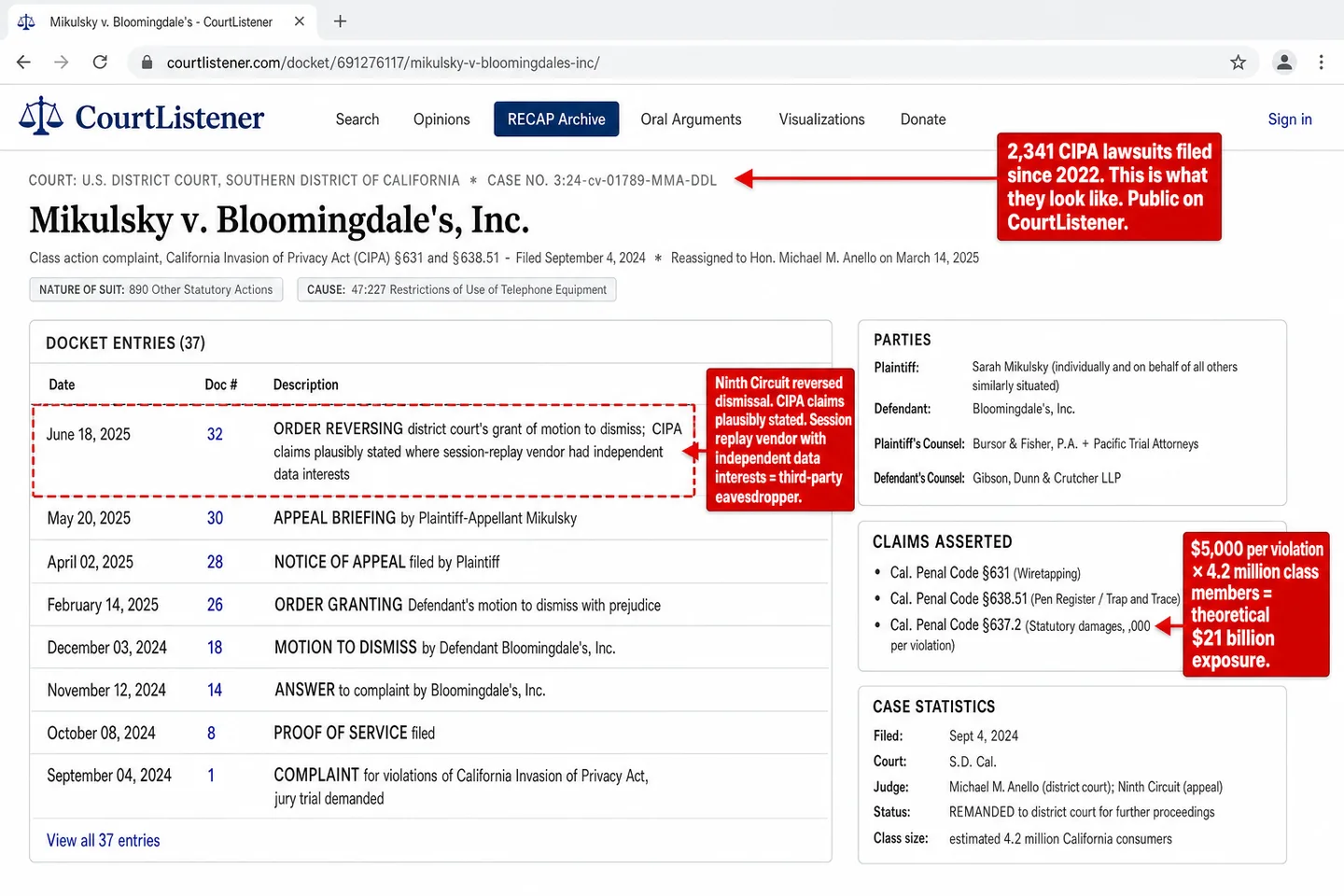 A screenshot of the CourtListener.com docket page for Mikulsky v. Bloomingdale's, Inc., a CIPA wiretap class action filed in the U.S. District Court for the Southern District of California (Case No. 3:24-cv-01789-MMA-DDL), with three red editorial annotations. The case header cites violations of California Invasion of Privacy Act §631 and §638.51 filed September 4, 2024, reassigned to Hon. Michael M. Anello on March 14, 2025. The docket entries table shows 8 visible entries starting with the June 18, 2025 Ninth Circuit ORDER REVERSING the district court's grant of motion to dismiss (red-dashed-bordered) for session-replay vendor with independent data interests. The right sidebar shows PARTIES (Plaintiff Sarah Mikulsky on behalf of class, Defendant Bloomingdale's, Inc., Plaintiff's Counsel Bursor & Fisher P.A. and Pacific Trial Attorneys, Defendant's Counsel Gibson Dunn & Crutcher LLP), CLAIMS ASSERTED (Cal. Penal Code §631 wiretapping, §638.51 pen register, §637.2 statutory damages at $5,000 per violation), and CASE STATISTICS (status REMANDED to district court, class size estimated 4.2 million California consumers). One annotation reads '2,341 CIPA lawsuits filed since 2022. This is what they look like. Public on CourtListener.' A second reads 'Ninth Circuit reversed dismissal. CIPA claims plausibly stated. Session replay vendor with independent data interests = third-party eavesdropper.' A third reads '$5,000 per violation × 4.2 million class members = theoretical $21 billion exposure.'