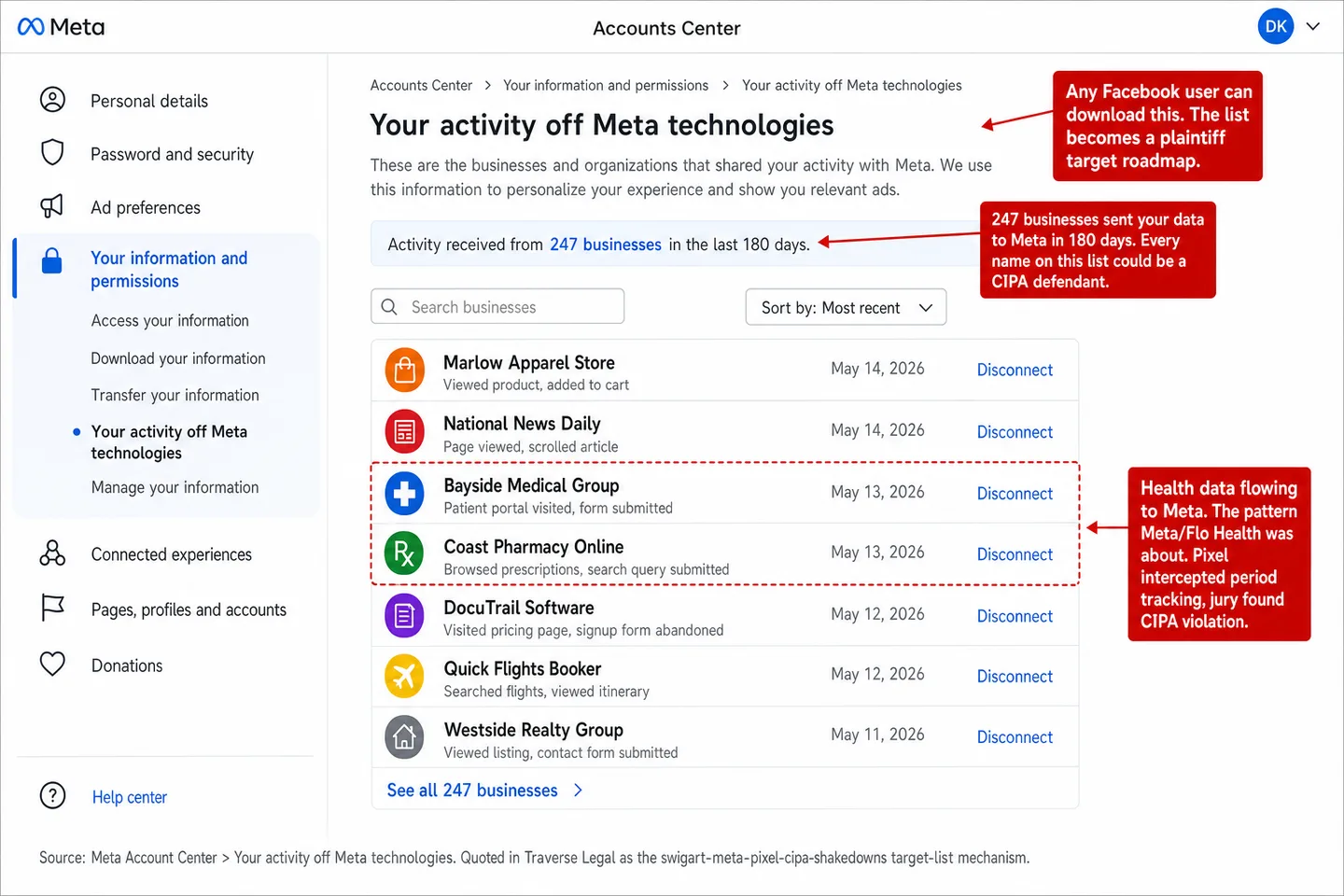 A screenshot of the Meta Account Center 'Your activity off Meta technologies' page, with three red editorial annotations. The left sidebar shows the Meta Account Center navigation with 'Your information and permissions' highlighted and its 'Your activity off Meta technologies' sub-item selected. The main content shows a page header followed by a pale-blue stat strip reading 'Activity received from 247 businesses in the last 180 days.' Below, a list of seven business entries with favicons, activity descriptions, dates, and Disconnect links: Marlow Apparel Store (viewed product, added to cart), National News Daily (page viewed, scrolled article), Bayside Medical Group (patient portal visited, form submitted, red-dashed-bordered), Coast Pharmacy Online (browsed prescriptions, search query submitted, red-dashed-bordered), DocuTrail Software, Quick Flights Booker, and Westside Realty Group. A 'See all 247 businesses' link sits below. One annotation reads '247 businesses sent your data to Meta in 180 days. Every name on this list could be a CIPA defendant.' A second reads 'Health data flowing to Meta. The pattern Meta/Flo Health was about. Pixel intercepted period tracking, jury found CIPA violation.' A third reads 'Any Facebook user can download this. The list becomes a plaintiff target roadmap.'