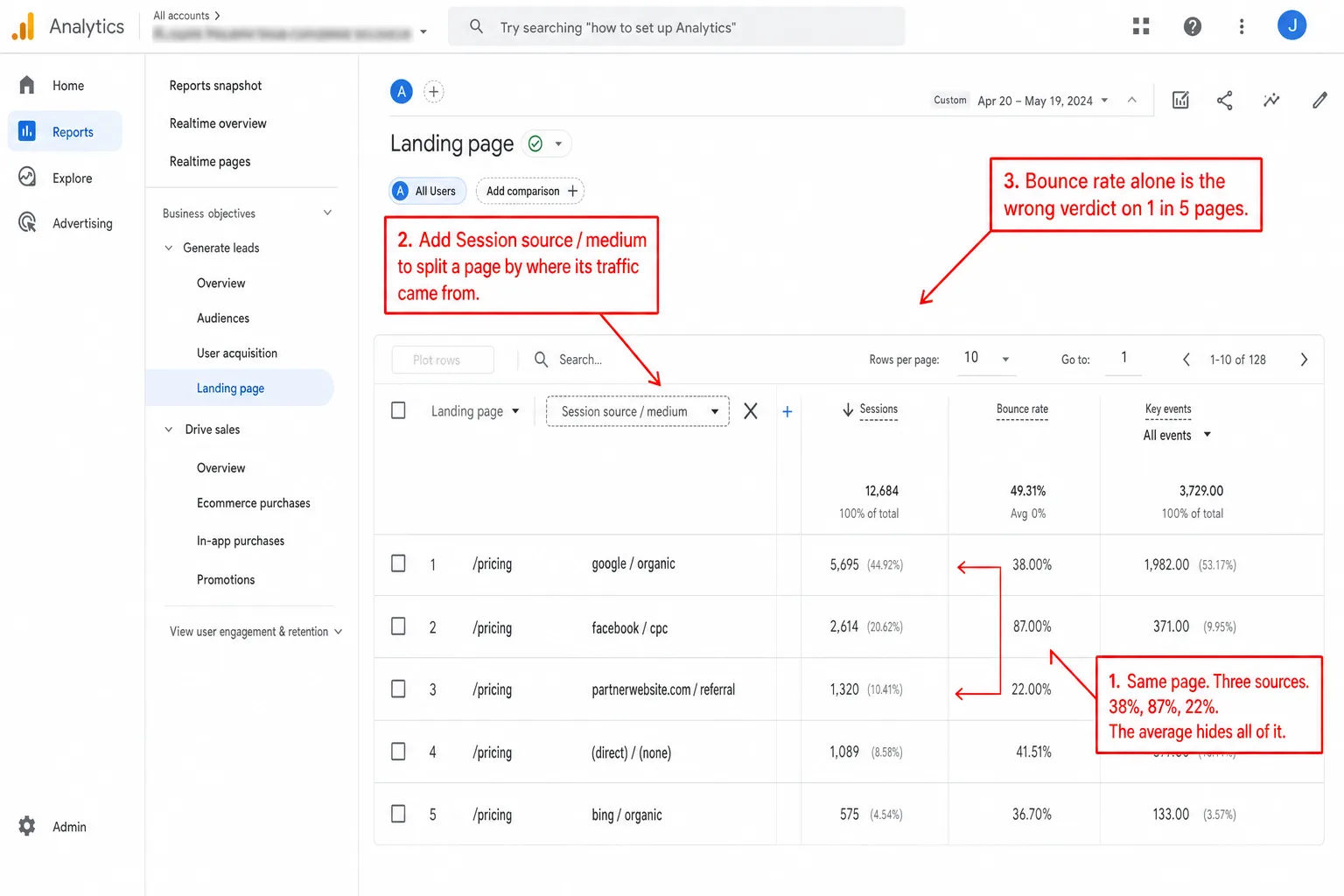 A Google Analytics 4 Landing page report with Session source / medium added as a secondary dimension, showing the same /pricing page split into five rows: google / organic at 38% bounce, facebook / cpc at 87%, a partner referral at 22%, direct at 41.51%, and bing / organic at 36.70%. Red annotations mark the three-source split and note that bounce rate alone gives the wrong verdict on one page in five.