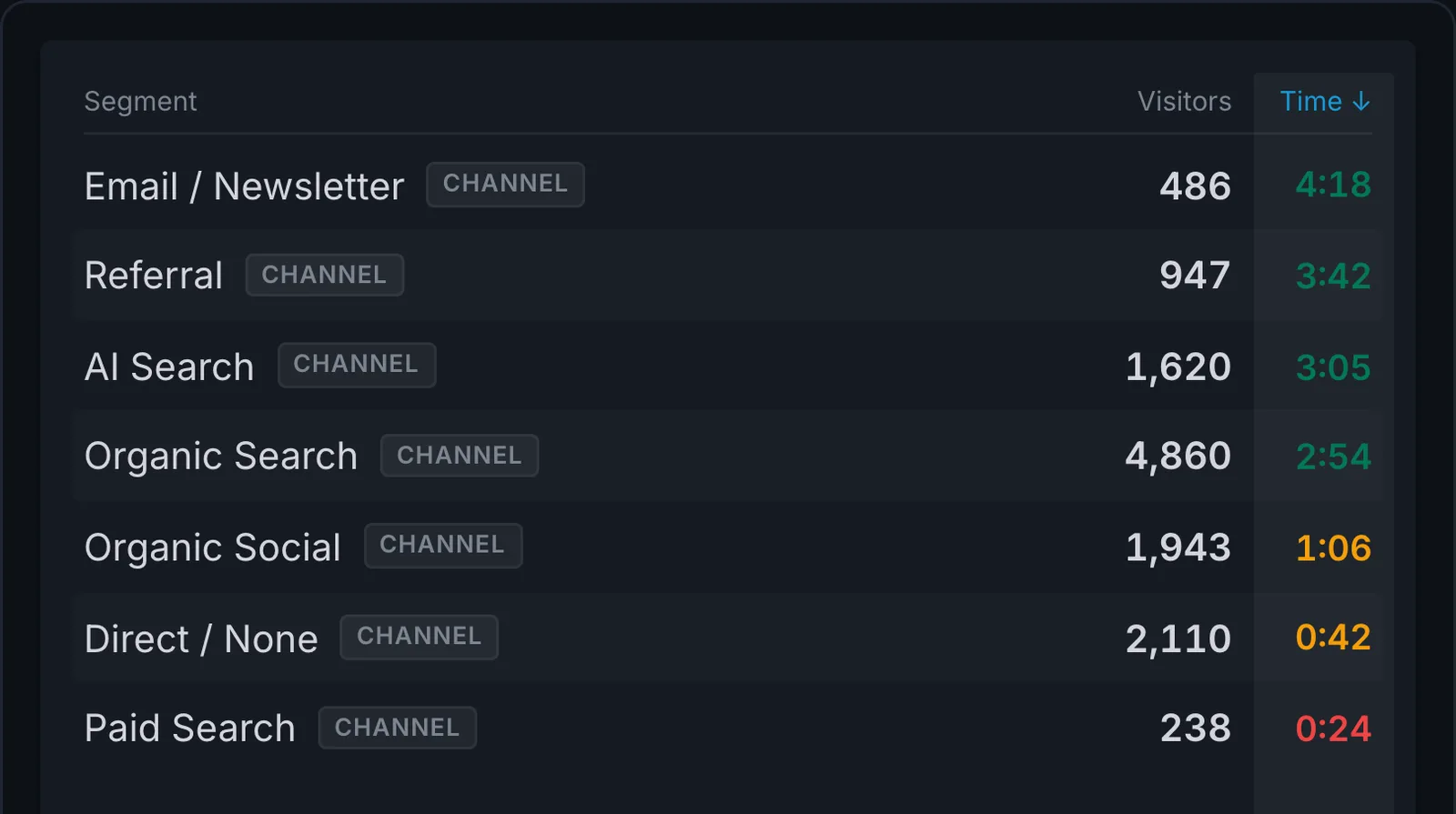 The Clickport dashboard's engaged-time-by-channel view. Email/Newsletter leads at 4:18, Referral at 3:42, AI Search at 3:05, Organic Search at 2:54, while Organic Social sits at 1:06, Direct at 0:42, and Paid Search at 0:24, each color-coded.