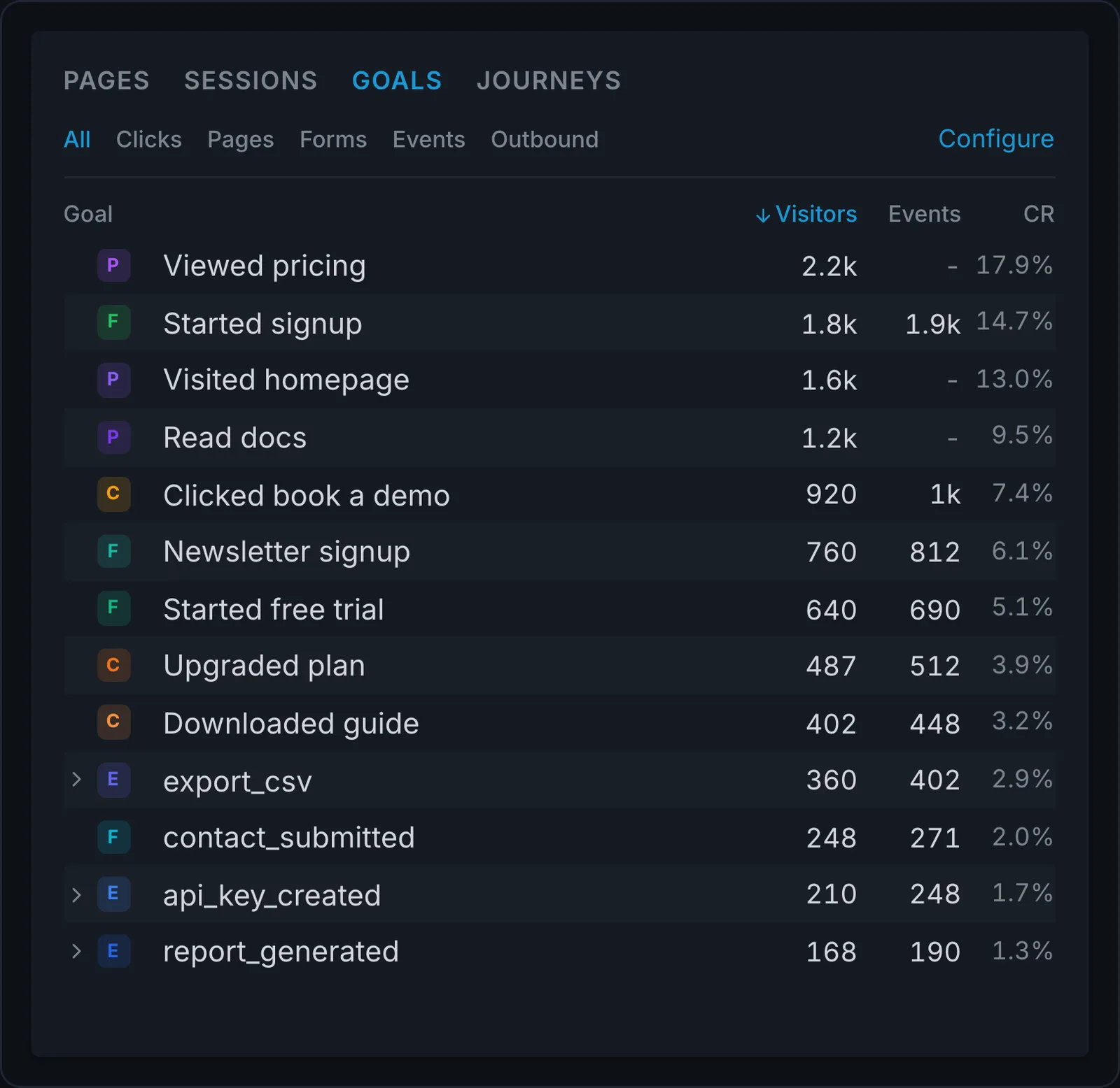 The Clickport Goals panel, All tab, listing goals like Viewed pricing, Started signup, Newsletter signup, Started free trial, and custom events like export_csv, with visitor counts, event counts, and conversion rates per goal.