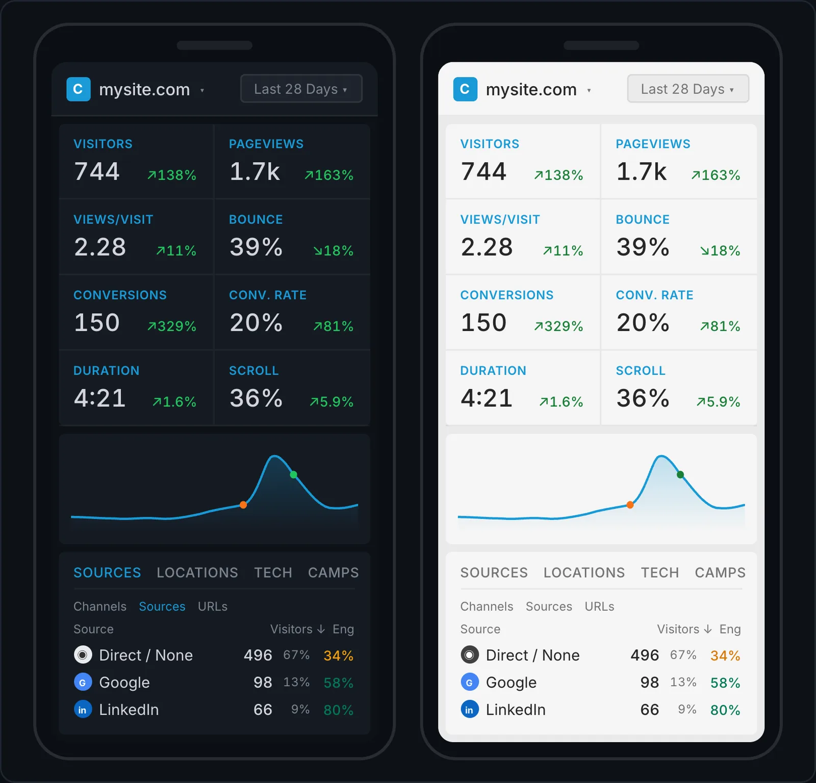The Clickport dashboard on two phones, one in dark mode and one in light mode, each showing the KPI grid (744 visitors, 1.7k pageviews, conversions, bounce, duration, scroll), the traffic chart, and the Sources panel.
