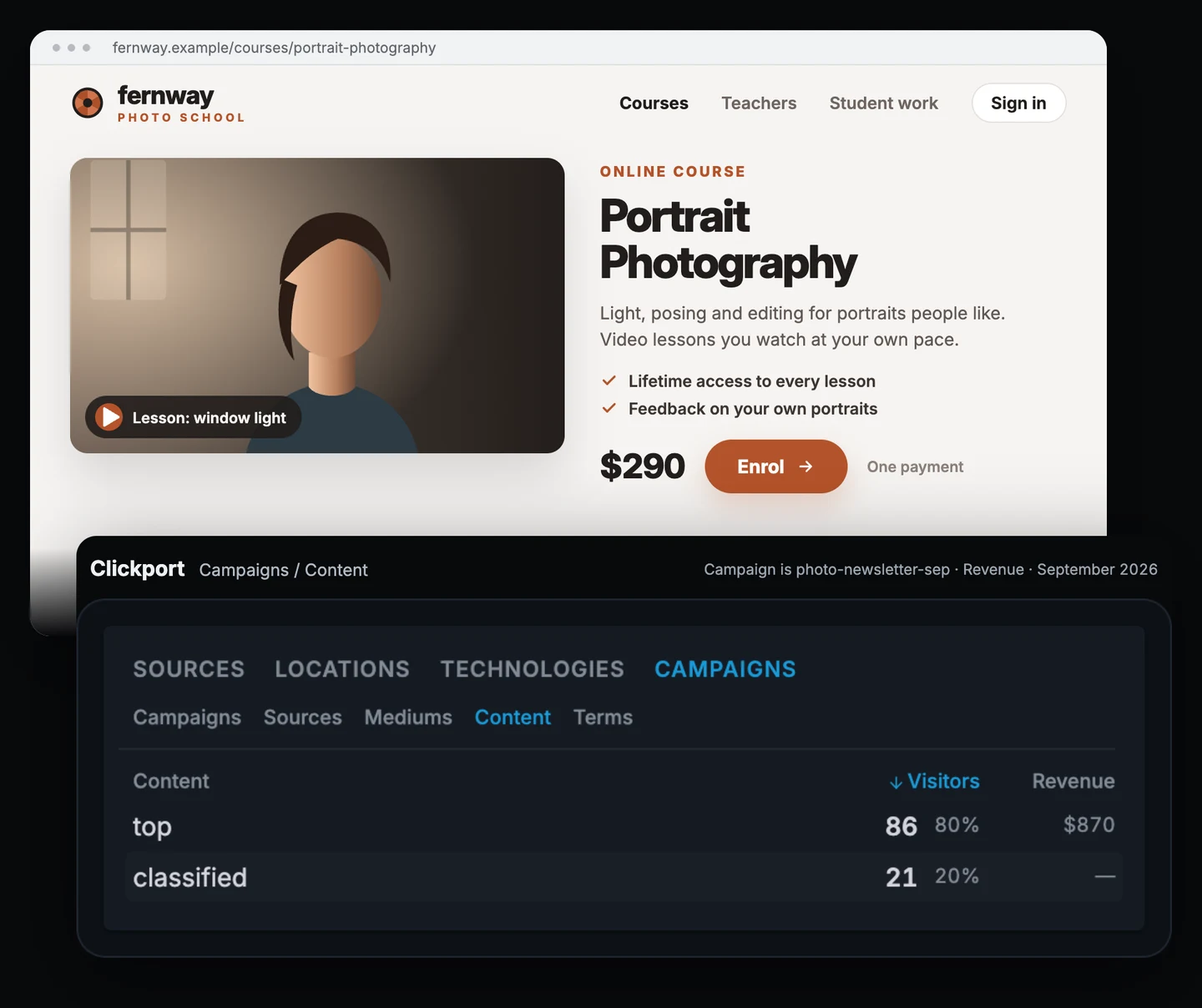 Fernway Photo School course page above the Clickport Campaigns Content sub-tab, filtered to the photography newsletter campaign, with Revenue selected: top 86 visitors and $870, classified 21 visitors and no revenue.