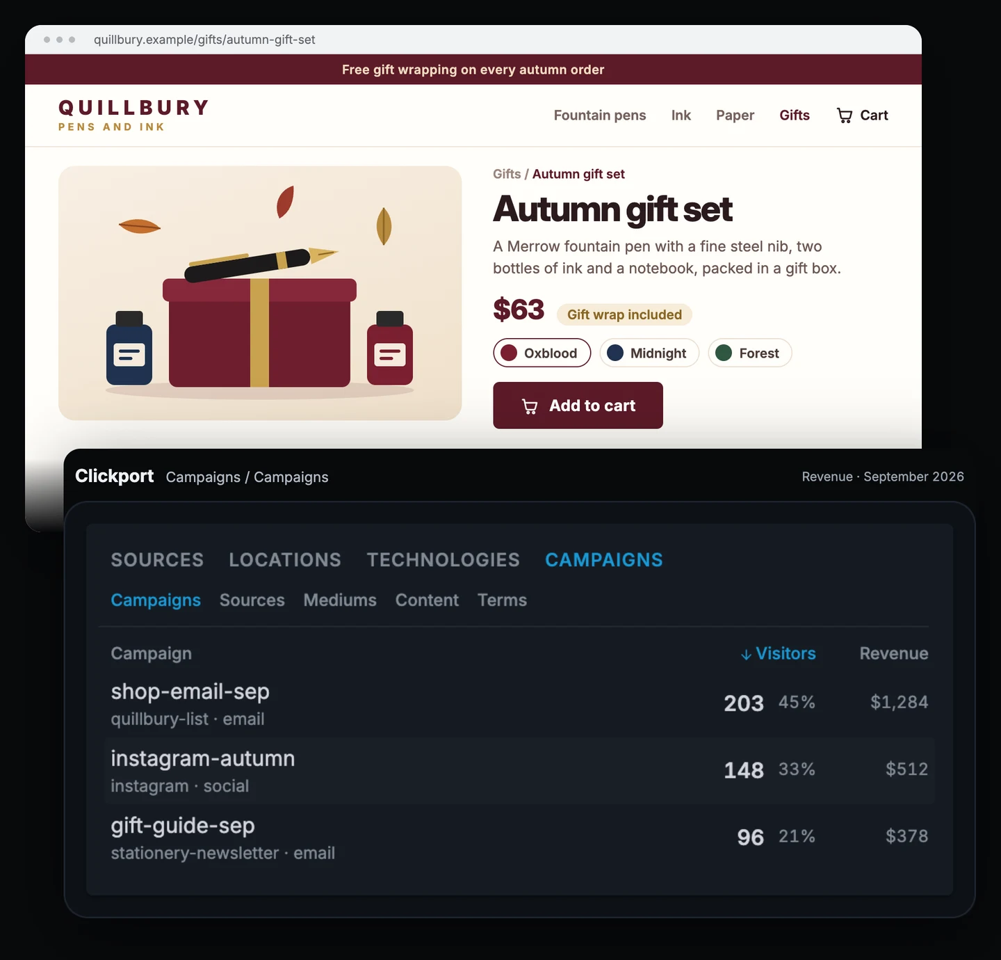 Quillbury Pens shop page with a fountain pen gift set, above the Clickport Campaigns list with Revenue selected: own September email 203 visitors and $1,284, Instagram post 148 visitors and $512, newsletter gift guide 96 visitors and $378.