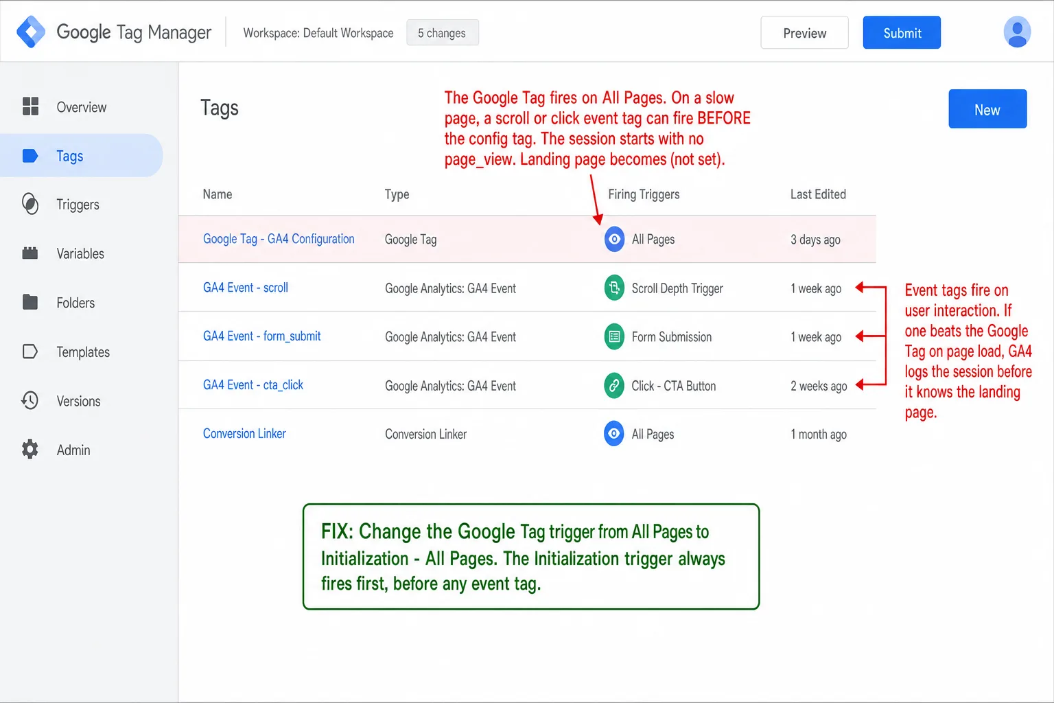 A screenshot of the Google Tag Manager Tags overview. Five tags are listed: a red-tinted Google Tag - GA4 Configuration firing on All Pages, then GA4 Event tags for scroll, form_submit, and cta_click on interaction triggers, and a Conversion Linker on All Pages. An annotation reads 'The Google Tag fires on All Pages. On a slow page, a scroll or click event tag can fire BEFORE the config tag. The session starts with no page_view. Landing page becomes (not set).' A second annotation reads 'Event tags fire on user interaction. If one beats the Google Tag on page load, GA4 logs the session before it knows the landing page.' A green callout reads 'FIX: Change the Google Tag trigger from All Pages to Initialization - All Pages.'