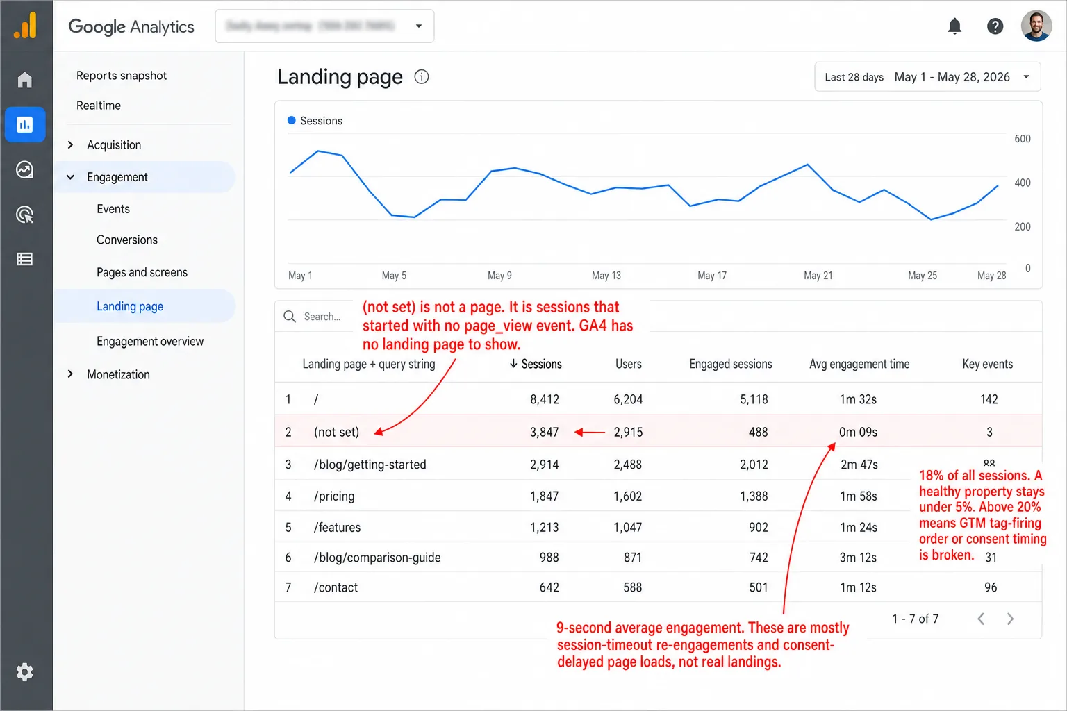 A screenshot of the Google Analytics 4 Landing page report over the last 28 days. The data table is sorted by Sessions: / at 8,412, then (not set) at 3,847 sessions (red-tinted row) with only 488 engaged sessions and a 0m 09s average engagement time, then real pages /blog/getting-started, /pricing, /features, /blog/comparison-guide, /contact. An annotation reads '(not set) is not a page. It is sessions that started with no page_view event. GA4 has no landing page to show.' A second annotation reads '18% of all sessions. A healthy property stays under 5%. Above 20% means GTM tag-firing order or consent timing is broken.' A third annotation reads '9-second average engagement. These are mostly session-timeout re-engagements and consent-delayed page loads, not real landings.'