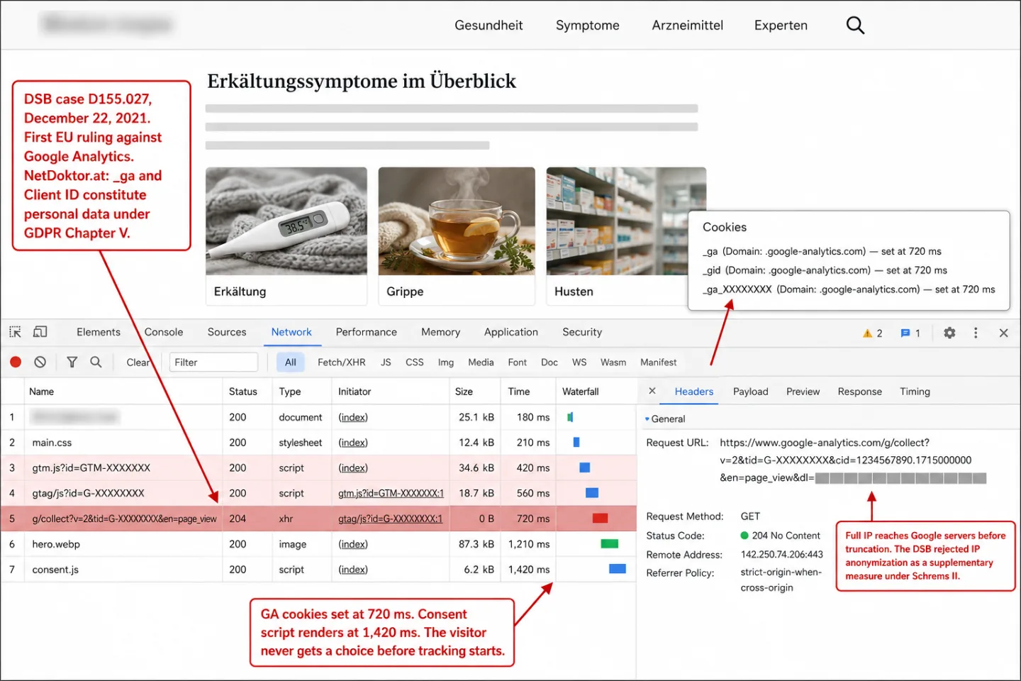 A screenshot of Chrome DevTools' Network panel docked under a generic Austrian German-language health portal during page load. The site brand area is blurred. Three Google requests are highlighted in red: gtm.js at 420ms, gtag/js at 560ms, g/collect at 720ms. The consent.js script loads last at 1,420ms. An annotation reads 'DSB case D155.027, December 22, 2021. First EU ruling against Google Analytics. NetDoktor.at: _ga and Client ID constitute personal data under GDPR Chapter V.' Another reads 'Full IP reaches Google servers before truncation. The DSB rejected IP anonymization as a supplementary measure under Schrems II.' A third reads 'GA cookies set at 720 ms. Consent script renders at 1,420 ms. The visitor never gets a choice before tracking starts.'