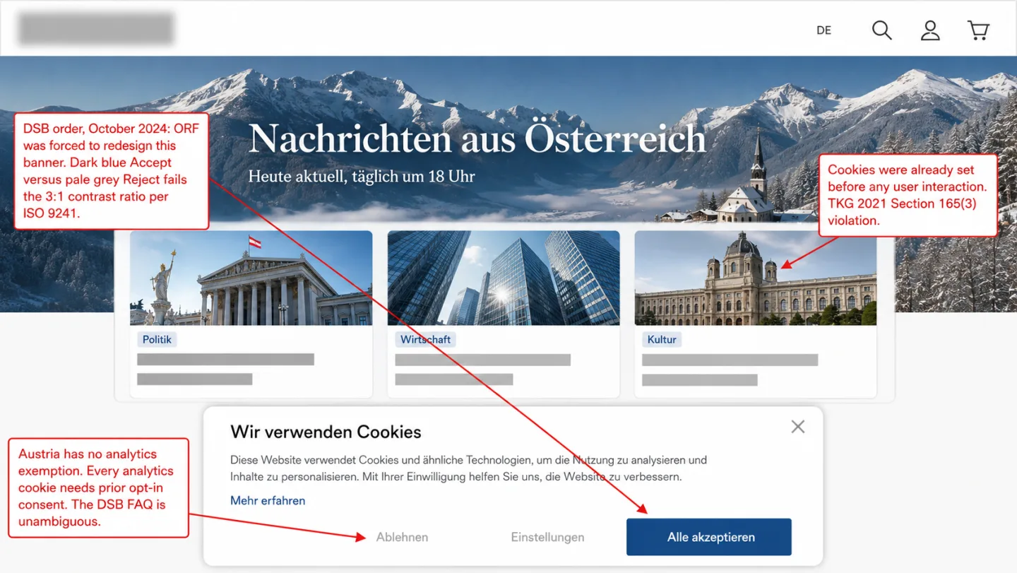 An illustration of a German-language cookie banner where a dark blue Alle akzeptieren button visually dominates a near-invisible pale grey Ablehnen link, annotated with the design failures the DSB cited in its October 2024 ORF decision.