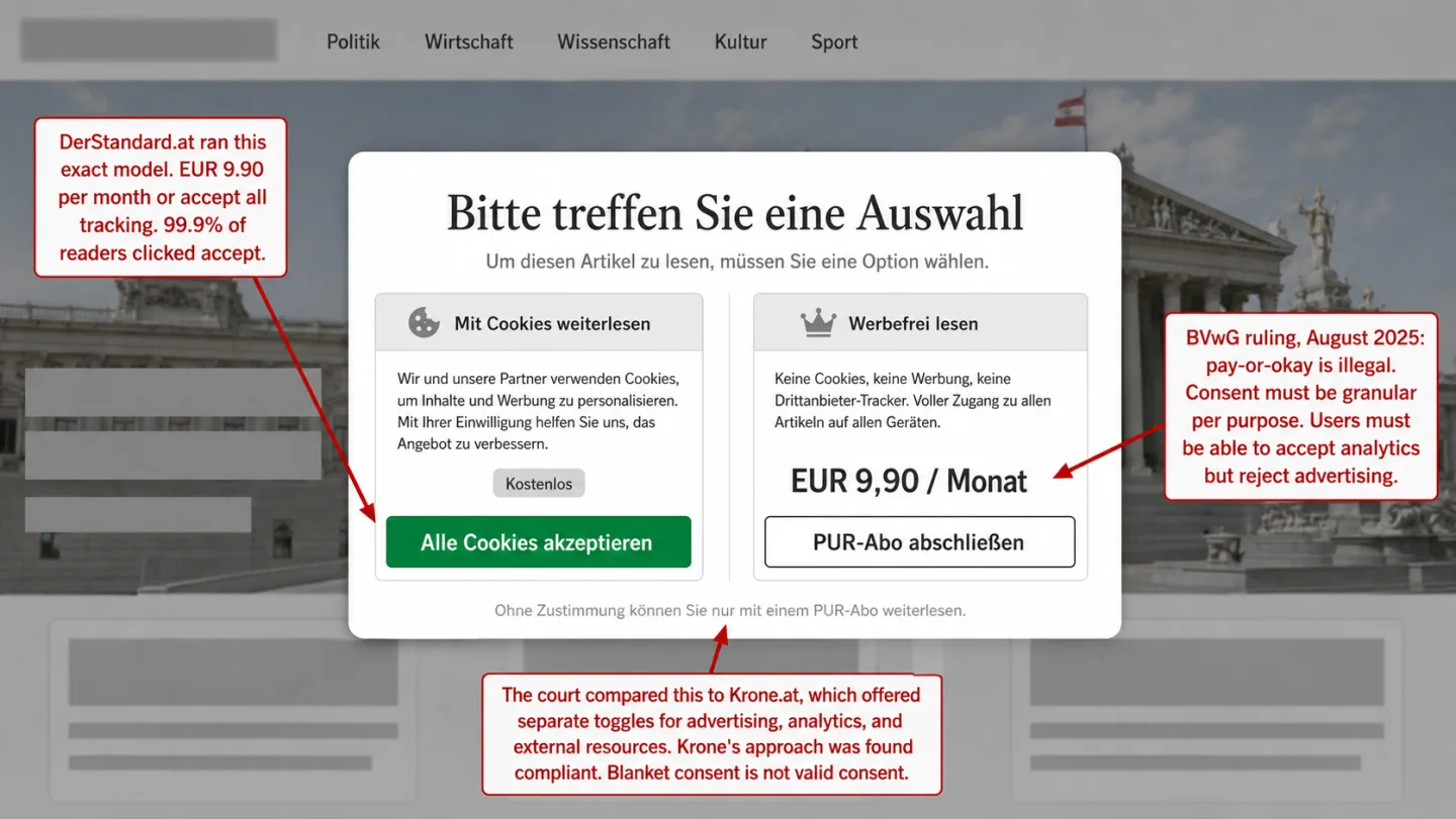 A screenshot of a German-language pay-or-consent modal blocking access to a generic Austrian news site. Two option cards: a green 'Alle Cookies akzeptieren' button on the left, and a dark grey outlined 'PUR-Abo abschließen' at 'EUR 9,90 / Monat' on the right. A footer line reads 'Ohne Zustimmung können Sie nur mit einem PUR-Abo weiterlesen.' An annotation reads 'DerStandard.at ran this exact model. EUR 9.90 per month or accept all tracking. 99.9% of readers clicked accept.' Another reads 'BVwG ruling, August 2025: pay-or-okay is illegal. Consent must be granular per purpose.' A third reads 'The court compared this to Krone.at, which offered separate toggles for advertising, analytics, and external resources. Blanket consent is not valid consent.'