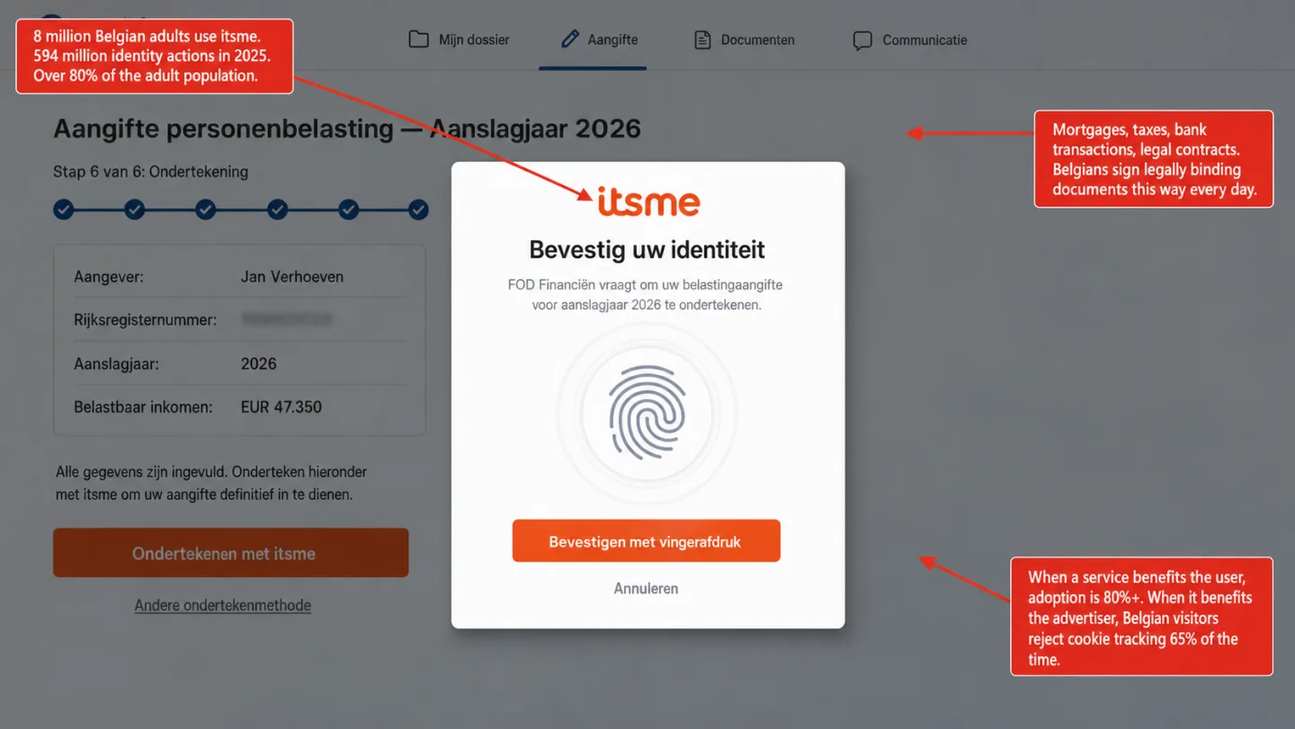 A screenshot of the Belgian federal tax filing portal (Tax-on-web / MyMinfin) with the itsme digital identity confirmation modal overlaid mid-signing, captured during fingerprint authentication. A top-left annotation reads 'Eight million Belgian adults use itsme. 594 million identity actions in 2025. Over 80% of the adult population.' A center-right annotation reads 'Mortgages, taxes, bank transactions, legal contracts. Belgians sign legally binding documents this way every day.' A bottom-right annotation reads 'When a service benefits the user, adoption is 80%+. When it benefits the advertiser, Belgian visitors reject cookie tracking 65% of the time.'