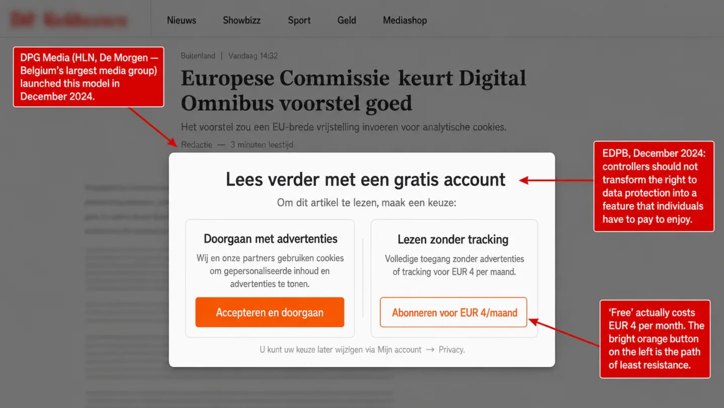 A screenshot of a Flemish news publisher article view with a pay-or-consent modal blocking access. The modal offers two side-by-side choices: 'Doorgaan met advertenties' with an Accepteren en doorgaan button, and 'Lezen zonder tracking' with an Abonneren voor EUR 4 per maand button. A top-left annotation reads 'DPG Media (HLN, De Morgen — Belgium's largest media group) launched this model in December 2024.' A center-right annotation reads 'EDPB, December 2024: controllers should not transform the right to data protection into a feature that individuals have to pay to enjoy.' A bottom-right annotation reads 'Free actually costs EUR 4 per month. The bright orange button on the left is the path of least resistance.'
