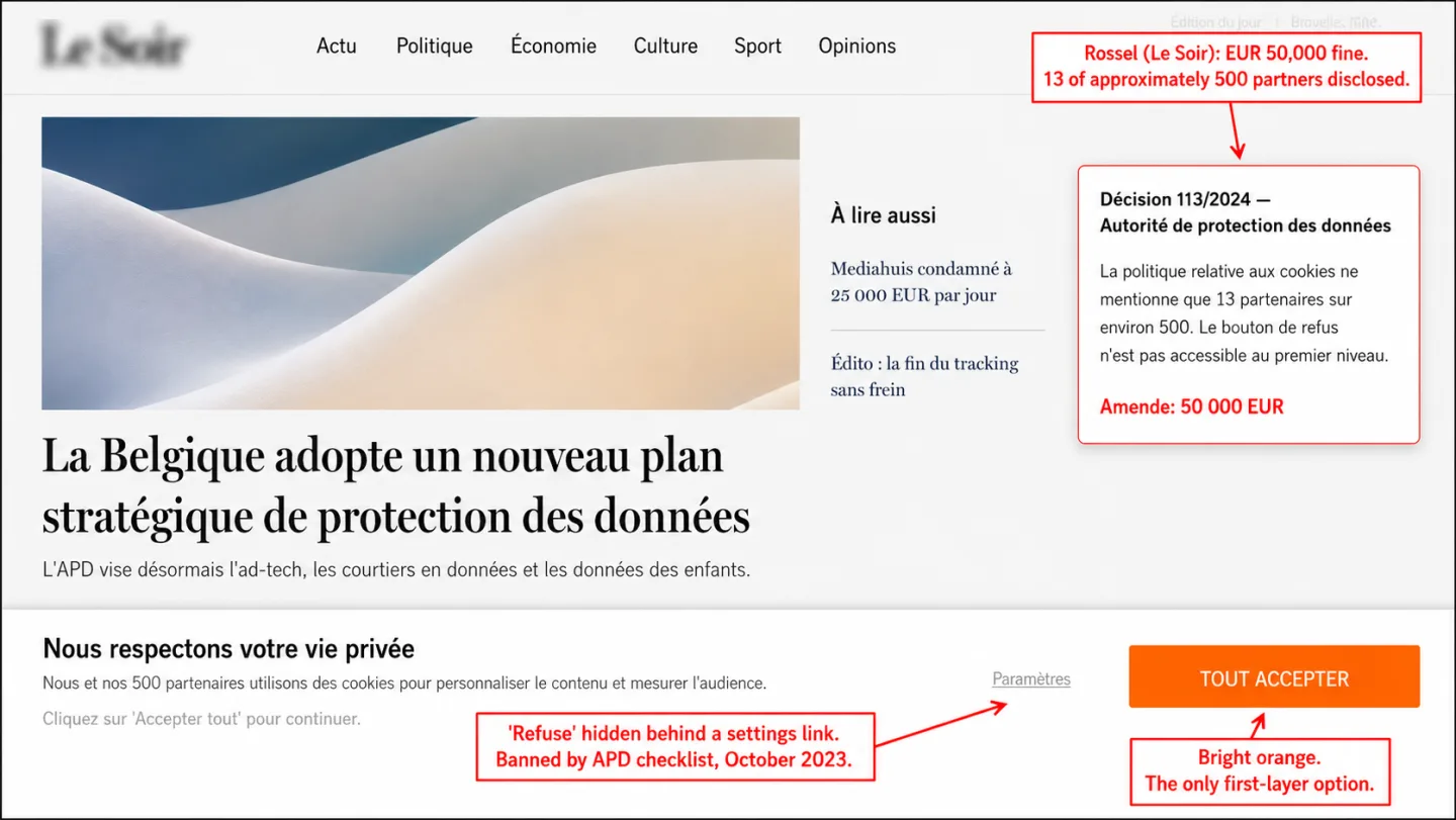 A screenshot of the Le Soir homepage with a non-compliant cookie banner pinned at the bottom and the Belgian APD's Décision 113/2024 overlaid as an editorial document card. A top-right annotation reads 'Rossel (Le Soir): EUR 50,000 fine. 13 of approximately 500 partners disclosed.' A bottom-center annotation reads 'Refuse hidden behind a settings link. Banned by APD checklist, October 2023.' A bottom-right annotation reads 'Bright orange. The only first-layer option.' The APD decision card text reads 'La politique relative aux cookies ne mentionne que 13 partenaires sur environ 500. Le bouton de refus n'est pas accessible au premier niveau. Amende: 50 000 EUR.'