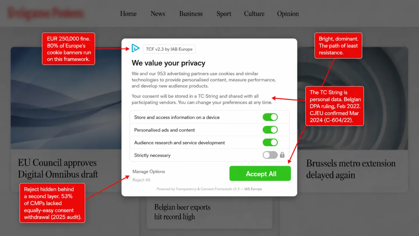 An illustration of a Transparency and Consent Framework cookie banner with annotations: the bright Accept All button dominates, Reject is hidden behind a second layer, and notes explain that the TC String was ruled personal data by the Belgian DPA in February 2022, confirmed by the CJEU in March 2024.