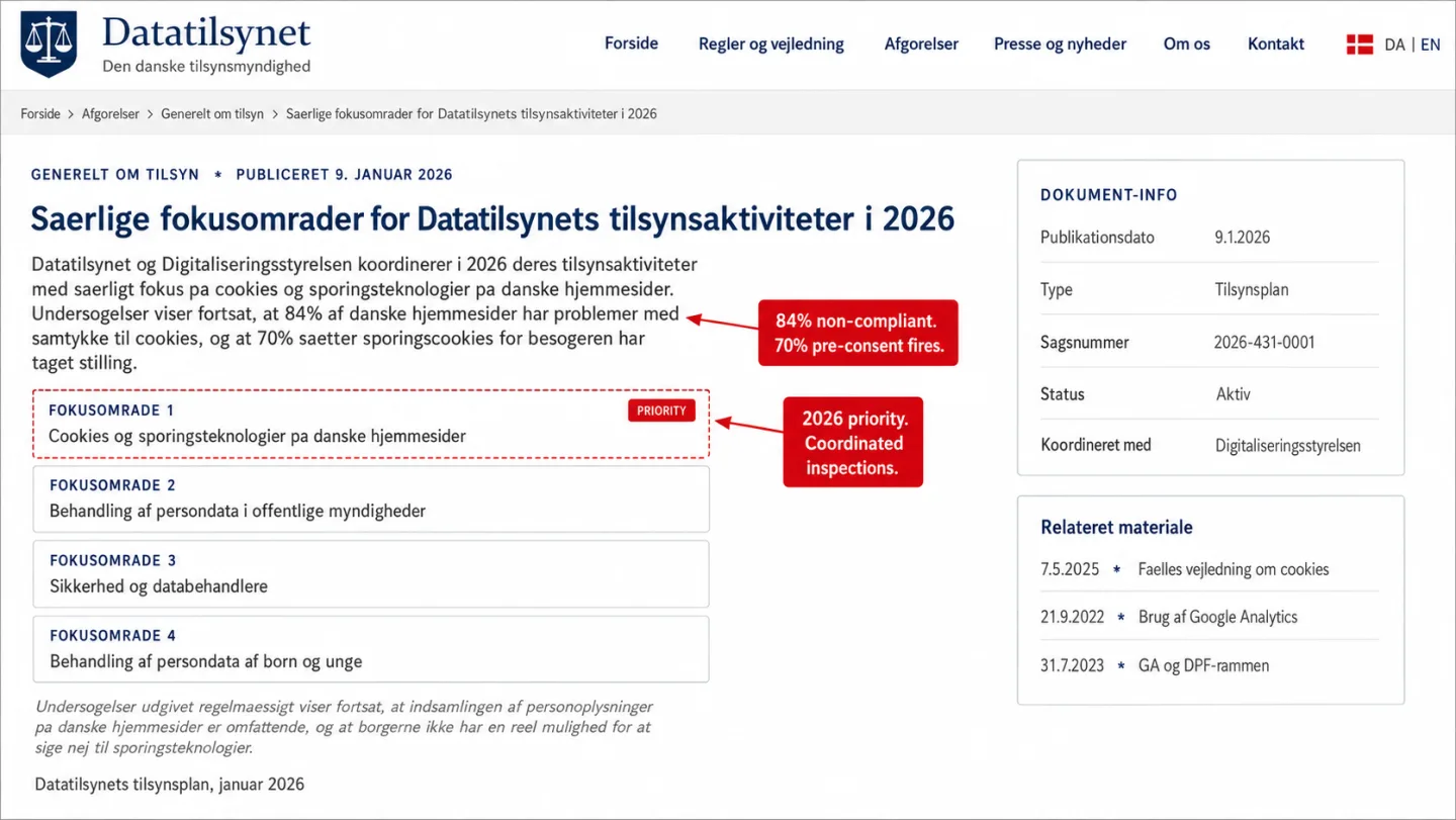 A screenshot of the datatilsynet.dk page declaring cookie enforcement as a 2026 priority, in Danish-language UI, with two red editorial annotations. The headline reads 'Særlige fokusområder for Datatilsynets tilsynsaktiviteter i 2026.' The lead paragraph cites 84% of Danish websites with cookie consent problems and 70% setting tracking cookies before visitor choice. Four FOKUSOMRÅDE cards are visible: Cookies og sporingsteknologier på danske hjemmesider (red-dashed border + PRIORITY badge), Behandling af persondata i offentlige myndigheder, Sikkerhed og databehandlere, and Behandling af persondata af børn og unge. The right sidebar DOKUMENT-INFO card lists Publikationsdato 9.1.2026, Type Tilsynsplan, Sagsnummer 2026-431-0001, Status Aktiv, Koordineret med Digitaliseringsstyrelsen. One annotation reads '84% non-compliant. 70% pre-consent fires.' A second reads '2026 priority. Coordinated inspections.'