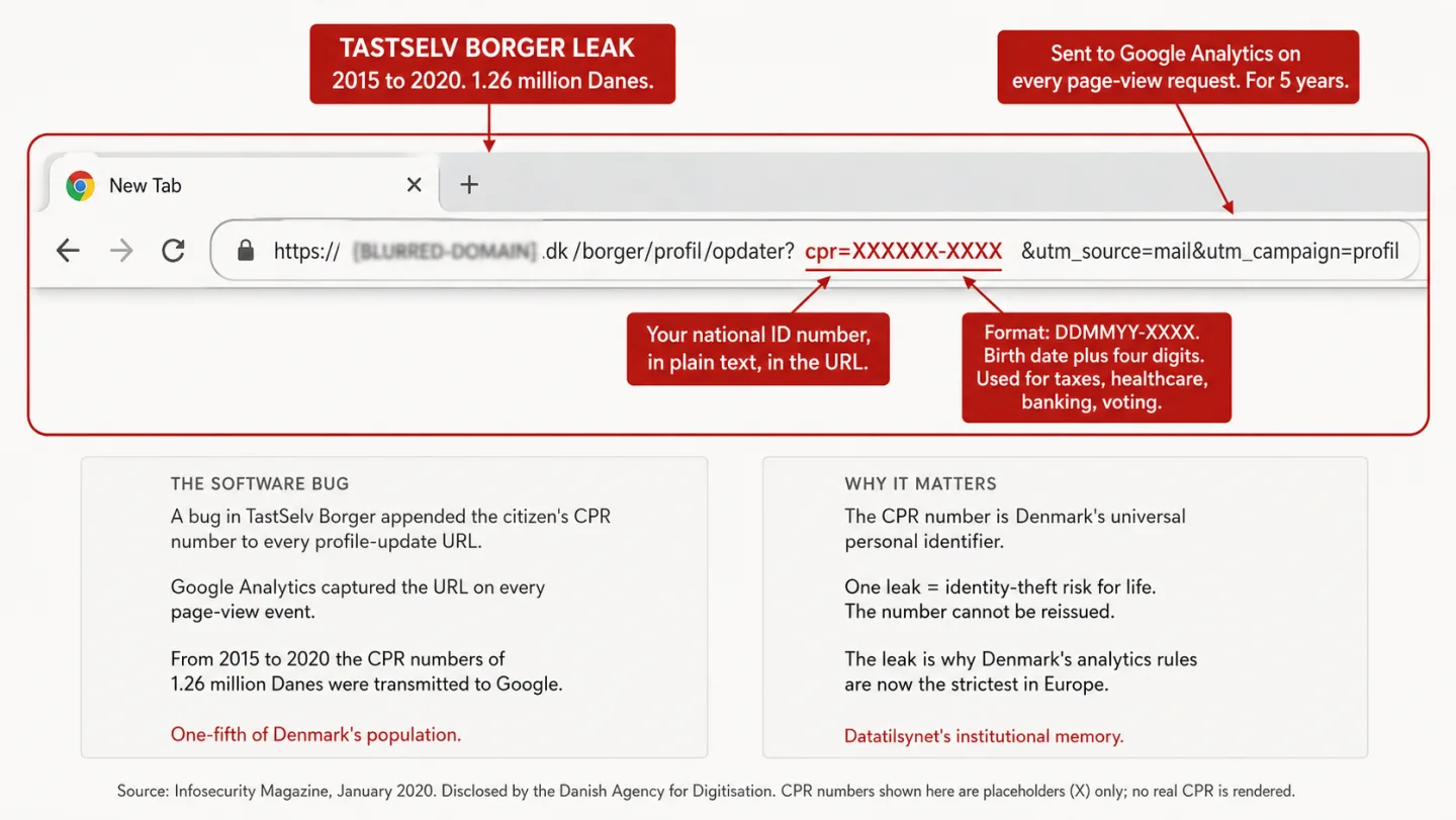 An editorial reconstruction of the TastSelv Borger CPR leak. The upper portion shows an oversized Chrome address bar with a URL broken into color-coded segments: 'https://', a blurred Danish tax portal domain '[BLURRED-DOMAIN].dk', the path '/borger/profil/opdater?', the highlighted parameter 'cpr=XXXXXX-XXXX' in red bold, and the trailing 'utm_source=mail&utm_campaign=profil' query string. Four red annotations point at the URL: 'TASTSELV BORGER LEAK. 2015 to 2020. 1.26 million Danes.,' 'Your national ID number, in plain text, in the URL.,' 'Sent to Google Analytics on every page-view request. For 5 years.,' and 'Format: DDMMYY-XXXX. Birth date plus four digits. Used for taxes, healthcare, banking, voting.' The lower portion shows two side-by-side cards titled THE SOFTWARE BUG and WHY IT MATTERS, each with three body lines and a red footer line ('One-fifth of Denmark's population.' and 'Datatilsynet's institutional memory.'). A bottom footnote credits Infosecurity Magazine, January 2020, and discloses that the CPR numbers shown are placeholders only.
