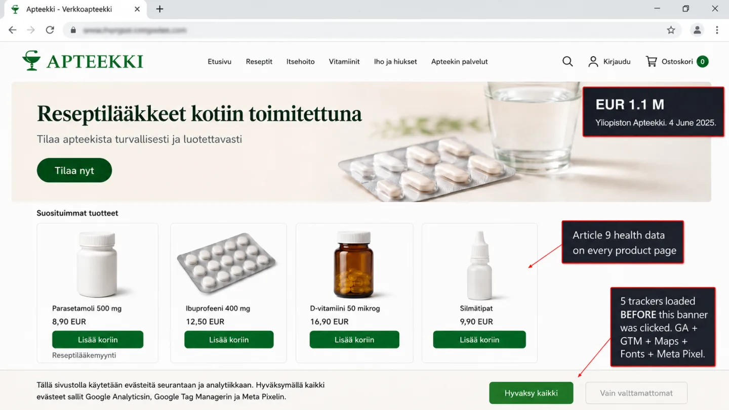 An illustration of a Finnish online pharmacy homepage with annotations: the EUR 1.1M fine amount, an arrow marking Article 9 health data on a prescription product card, and a note that five trackers loaded before the cookie banner was clicked.
