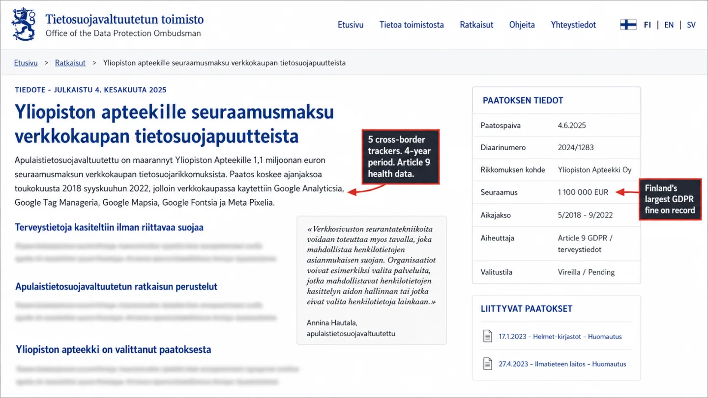 A screenshot of the tietosuoja.fi press release page in Finnish-language UI, with two red editorial annotations overlaid. The header label reads 'TIEDOTE - JULKAISTU 4. KESÄKUUTA 2025.' The headline reads 'Yliopiston apteekille seuraamusmaksu verkkokaupan tietosuojapuutteista.' The lead paragraph mentions Google Analytics, Google Tag Manager, Google Maps, Google Fonts, and Meta Pixel across the period 5/2018 - 9/2022. A pull-quote attributed to Annina Hautala, apulaistietosuojavaltuutettu, reads about implementing tracking technologies in a manner that allows appropriate protection of personal data. The right sidebar PÄÄTÖKSEN TIEDOT card lists Päätöspäivä 4.6.2025, Diaarinumero 2024/1283, Seuraamus 1 100 000 EUR, Aikajakso 5/2018 - 9/2022, Aiheuttaja Article 9 GDPR / terveystiedot, and Valitustila Vireillä / Pending. Related decisions list Helmet-kirjastot 17.1.2023 and Ilmatieteen laitos 27.4.2023 as Huomautus. One annotation reads '5 cross-border trackers. 4-year period. Article 9 health data.' A second annotation reads 'Finland's largest GDPR fine on record' pointing at the 1 100 000 EUR row.