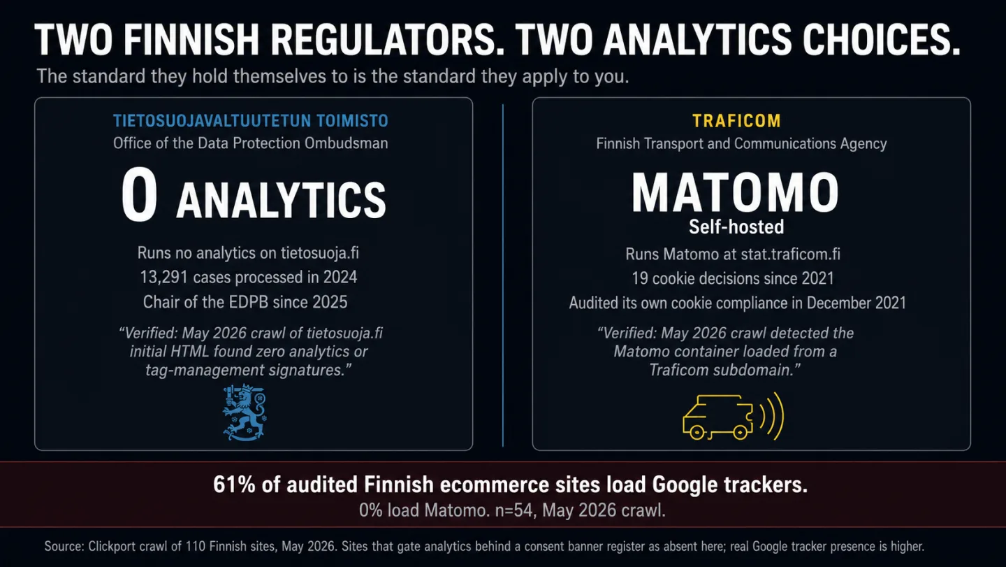 An editorial infographic on a dark navy background titled 'TWO FINNISH REGULATORS. TWO ANALYTICS CHOICES.' with the subtitle 'The standard they hold themselves to is the standard they apply to you.' Two side-by-side cards compare the two Finnish privacy regulators. The left card is labeled TIETOSUOJAVALTUUTETUN TOIMISTO (Office of the Data Protection Ombudsman) with the headline '0 ANALYTICS' and three body lines: 'Runs no analytics on tietosuoja.fi,' '13,291 cases processed in 2024,' 'Chair of the EDPB since 2025.' The right card is labeled TRAFICOM (Finnish Transport and Communications Agency) with the headline 'MATOMO Self-hosted' and three body lines: 'Runs Matomo at stat.traficom.fi,' '19 cookie decisions since 2021,' 'Audited its own cookie compliance in December 2021.' Below the two cards a red-tinted strip reads '61% of audited Finnish ecommerce sites load Google trackers. 0% load Matomo. n=54, May 2026 crawl.'
