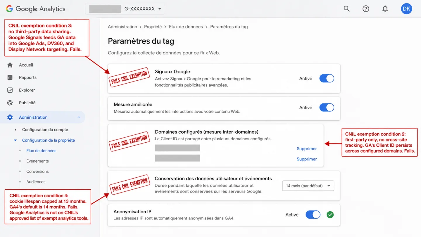 A screenshot of the Google Analytics 4 Admin Tag Settings page in French, with three diagonal red 'FAIL CNIL EXEMPTION' stamps on three settings cards: Signaux Google (Activé), Domaines configurés (mesure inter-domaines), and Conservation des données utilisateur et événements set to 14 mois (par défaut). The Anonymisation IP card has a green check. An annotation reads 'CNIL exemption condition 3: no third-party data sharing. Google Signals feeds GA data into Google Ads, DV360, and Display Network targeting. Fails.' Another reads 'CNIL exemption condition 2: first-party only, no cross-site tracking. GA's Client ID persists across configured domains. Fails.' A third reads 'CNIL exemption condition 4: cookie lifespan capped at 13 months. GA4's default is 14 months. Fails. Google Analytics is not on CNIL's approved list of exempt analytics tools.'