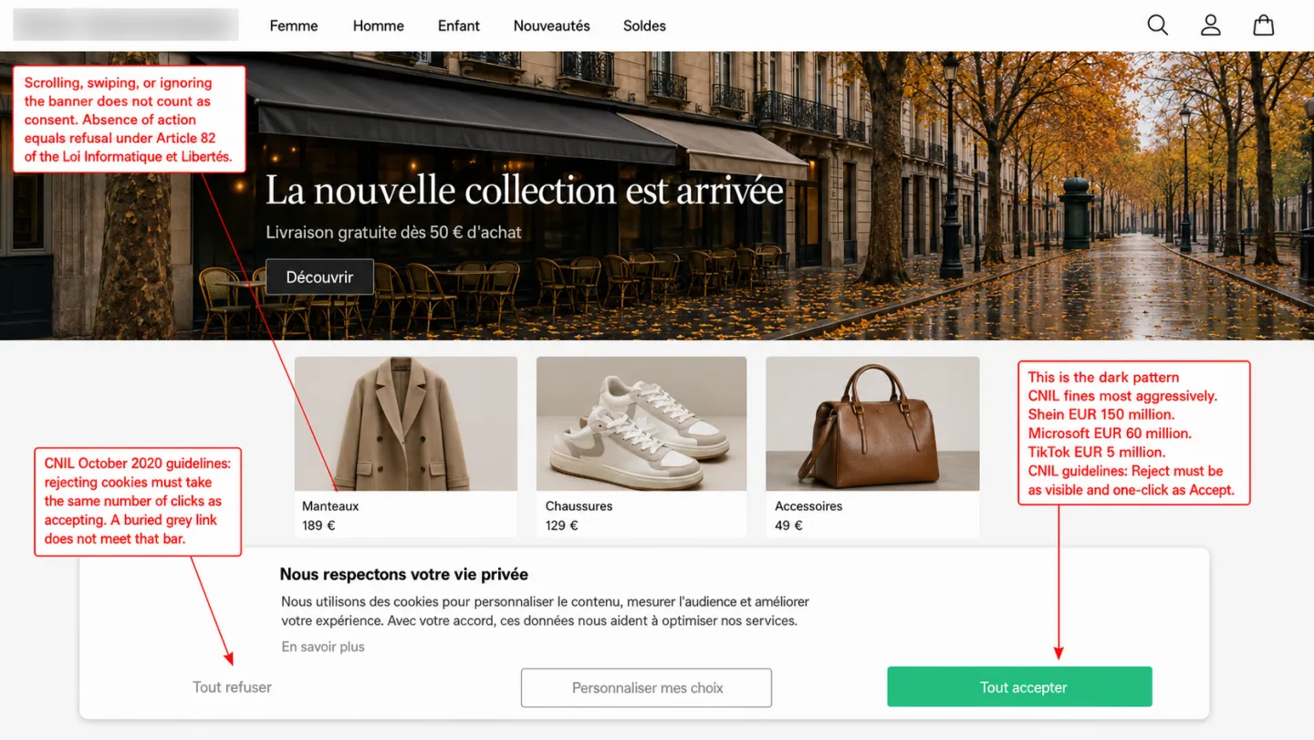 A screenshot of a generic French e-commerce site with a cookie banner showing the asymmetric accept/reject pattern that drives CNIL's largest cookie fines. The site brand is cropped and blurred; a dominant green 'Tout accepter' button overwhelms a pale grey 'Tout refuser' link buried on the left. Three red editorial annotations overlaid. An annotation reads 'This is the dark pattern CNIL fines most aggressively. Shein EUR 150 million. Microsoft EUR 60 million. TikTok EUR 5 million. CNIL guidelines: Reject must be as visible and one-click as Accept.' Another reads 'CNIL October 2020 guidelines: rejecting cookies must take the same number of clicks as accepting. A buried grey link does not meet that bar.' A third reads 'Scrolling, swiping, or ignoring the banner does not count as consent. Absence of action equals refusal under Article 82 of the Loi Informatique et Libertés.'