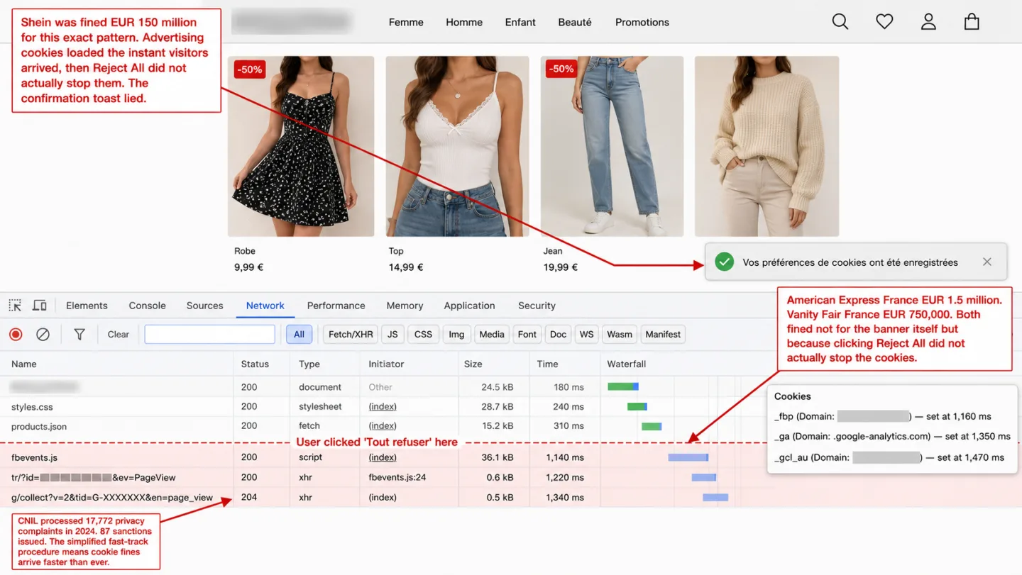 A screenshot of a generic French fast-fashion site with Chrome DevTools docked underneath, showing the Network panel after the visitor clicked 'Tout refuser'. A toast in the page area reads 'Vos préférences de cookies ont été enregistrées' with a green check. A red dashed marker line in the Network waterfall labeled 'User clicked Tout refuser here' is followed by three tracking beacons highlighted in red: fbevents.js, a Facebook Pixel /tr request, and a g/collect GA endpoint. An annotation reads 'Shein was fined EUR 150 million for this exact pattern. Advertising cookies loaded the instant visitors arrived, then Reject All did not actually stop them. The confirmation toast lied.' Another reads 'American Express France EUR 1.5 million. Vanity Fair France EUR 750,000. Both fined not for the banner itself but because clicking Reject All did not actually stop the cookies.' A third reads 'CNIL processed 17,772 privacy complaints in 2024. 87 sanctions issued. The simplified fast-track procedure means cookie fines arrive faster than ever.'