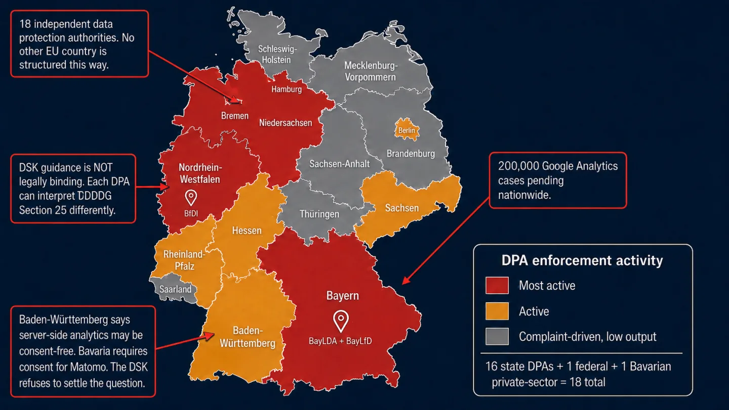 An illustration of a map of Germany with the 16 federal states colour-coded by data protection authority enforcement activity, annotated with notes on the 18-authority structure and diverging state positions on analytics consent.
