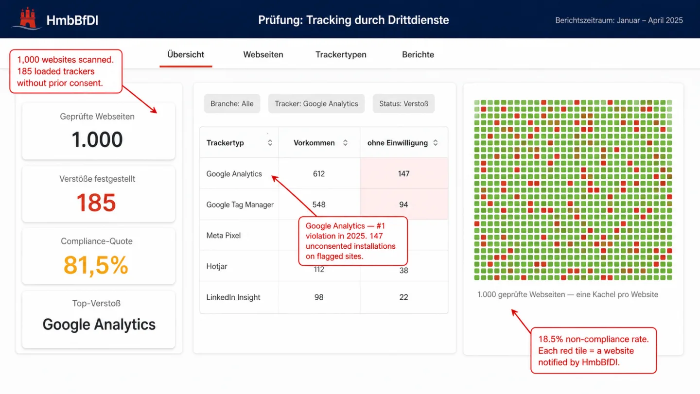 A screenshot of the Hamburg data protection authority's internal compliance dashboard ('Prüfung: Tracking durch Drittdienste') showing KPI cards for 1.000 geprüfte Webseiten, 185 Verstöße festgestellt, an 81,5% Compliance-Quote, and Google Analytics as the top violation. A central table ranks tracker types by occurrence and number set without consent. A site-grid heatmap on the right shows 1,000 tiles, with 185 red tiles marking flagged websites. A top-left annotation reads '1,000 websites scanned. 185 loaded trackers without prior consent.' A center annotation reads 'Google Analytics — #1 violation in 2025. 147 unconsented installations on flagged sites.' A bottom-right annotation reads '18.5% non-compliance rate. Each red tile = a website notified by HmbBfDI.'
